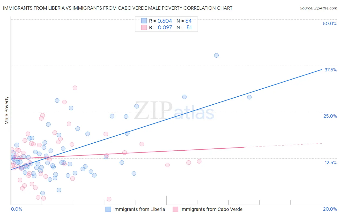 Immigrants from Liberia vs Immigrants from Cabo Verde Male Poverty