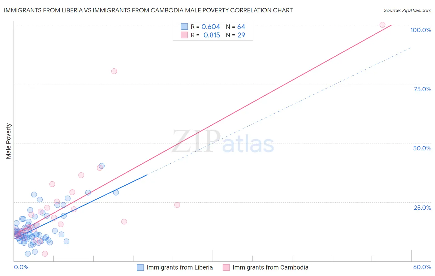 Immigrants from Liberia vs Immigrants from Cambodia Male Poverty