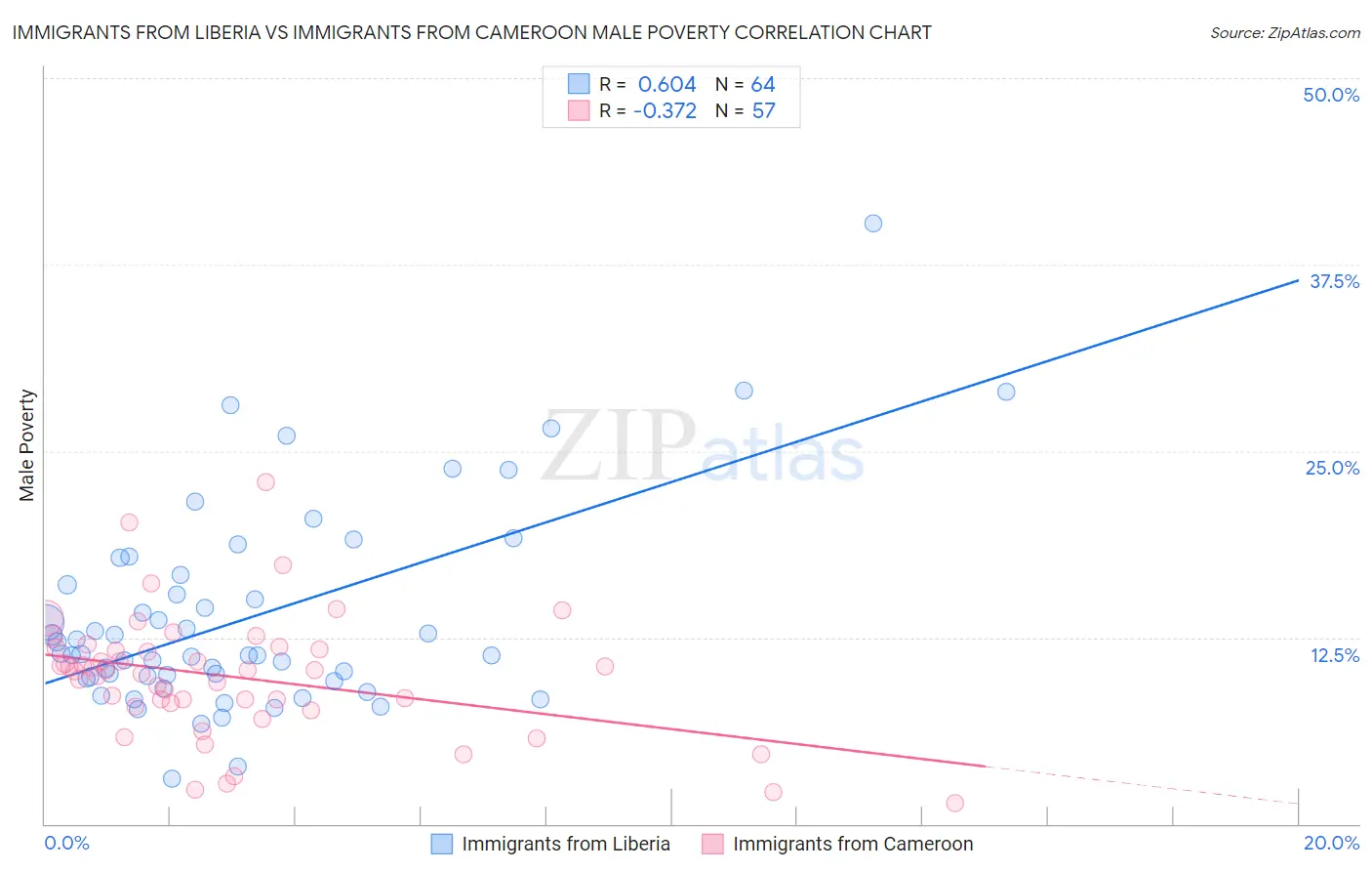 Immigrants from Liberia vs Immigrants from Cameroon Male Poverty