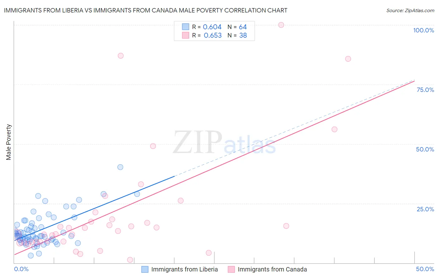 Immigrants from Liberia vs Immigrants from Canada Male Poverty