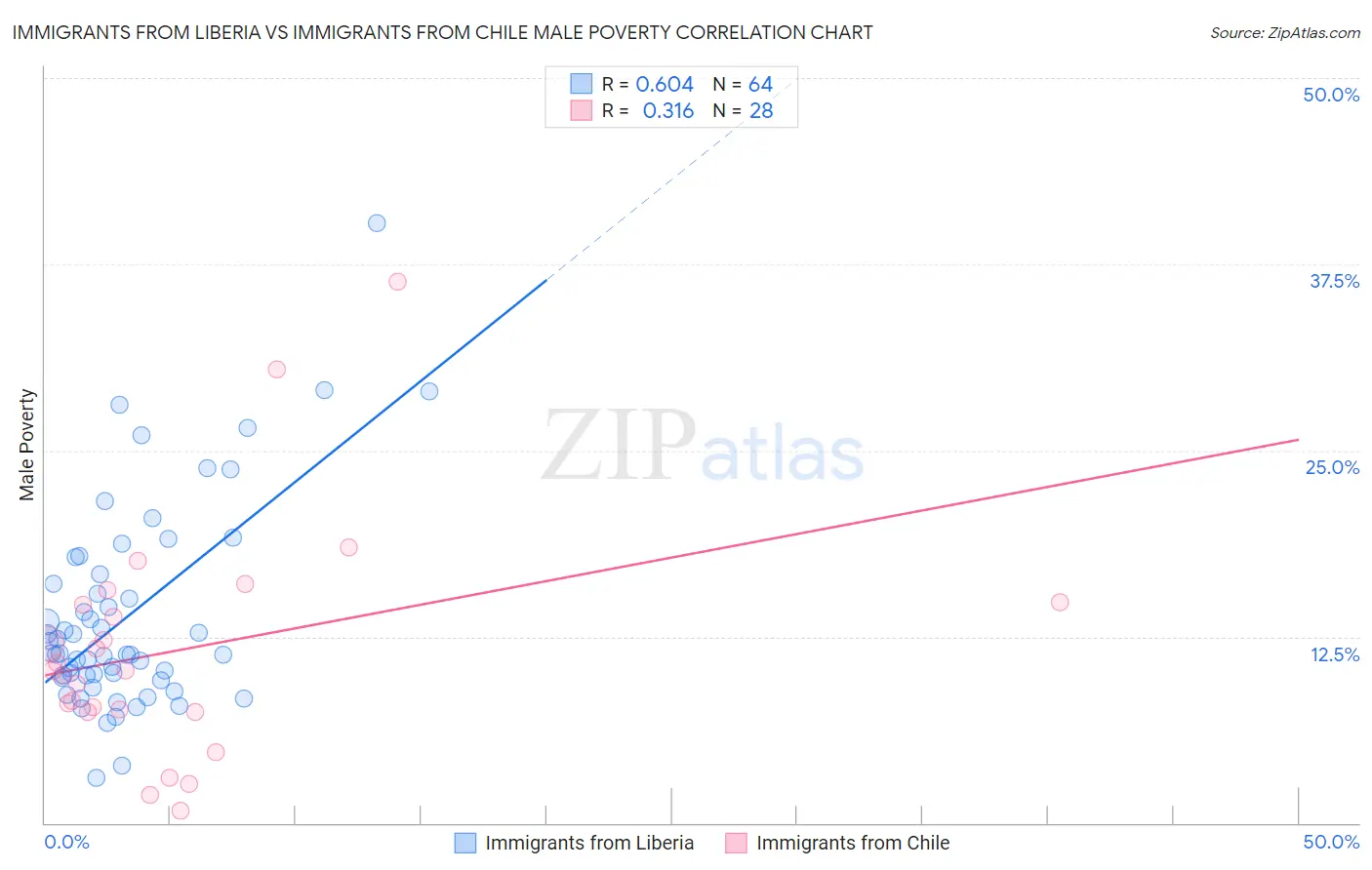 Immigrants from Liberia vs Immigrants from Chile Male Poverty