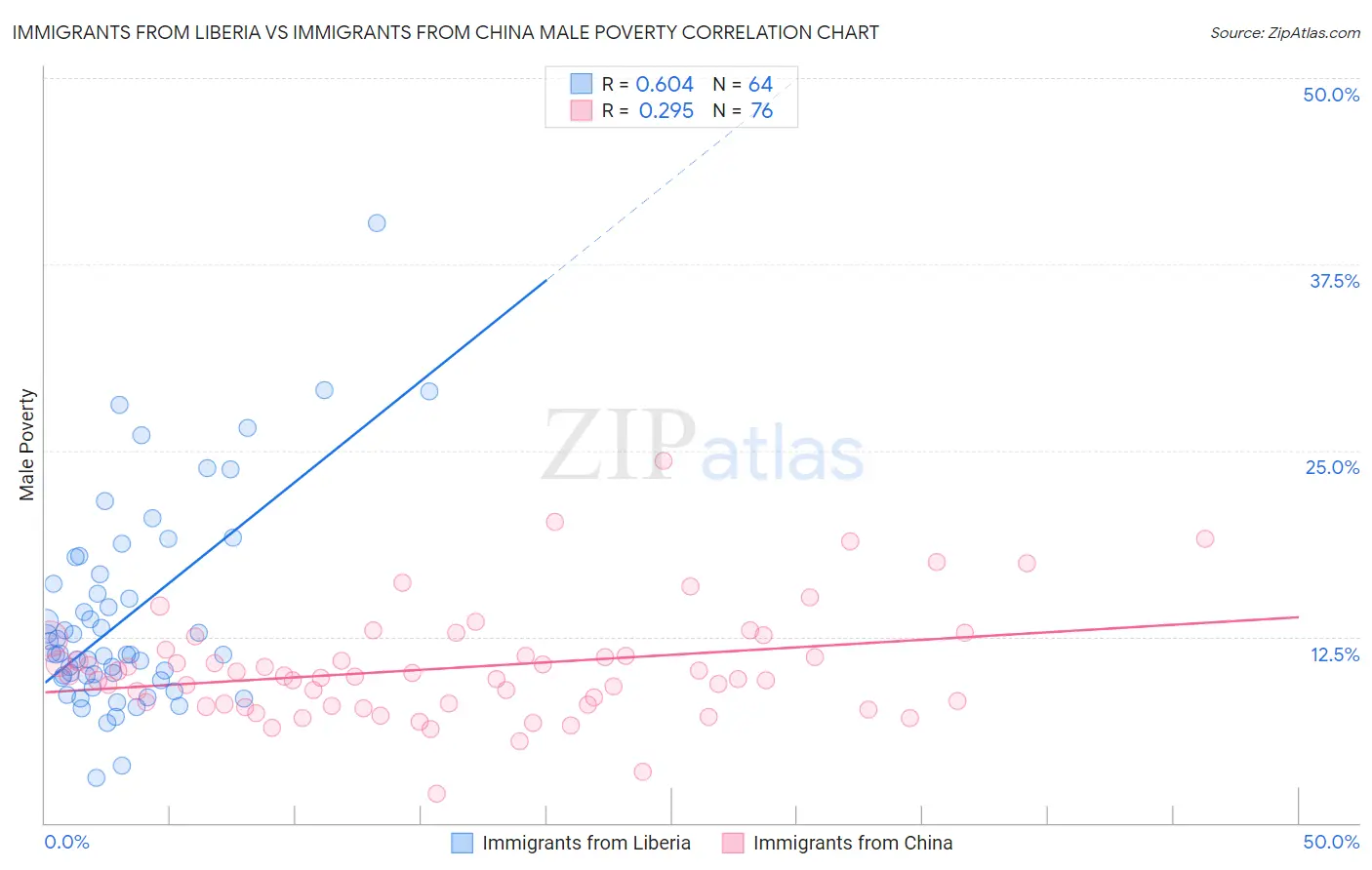Immigrants from Liberia vs Immigrants from China Male Poverty