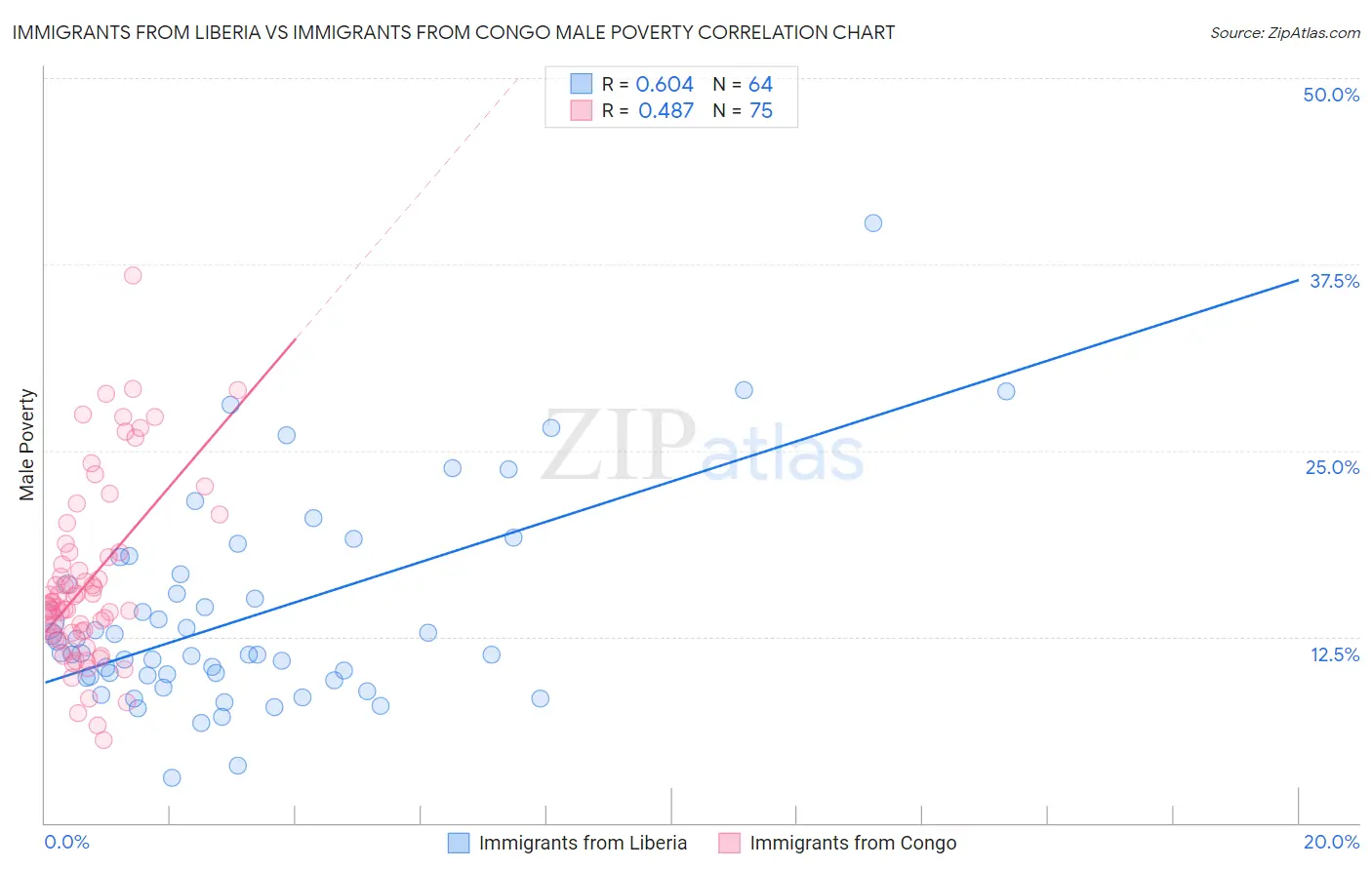 Immigrants from Liberia vs Immigrants from Congo Male Poverty