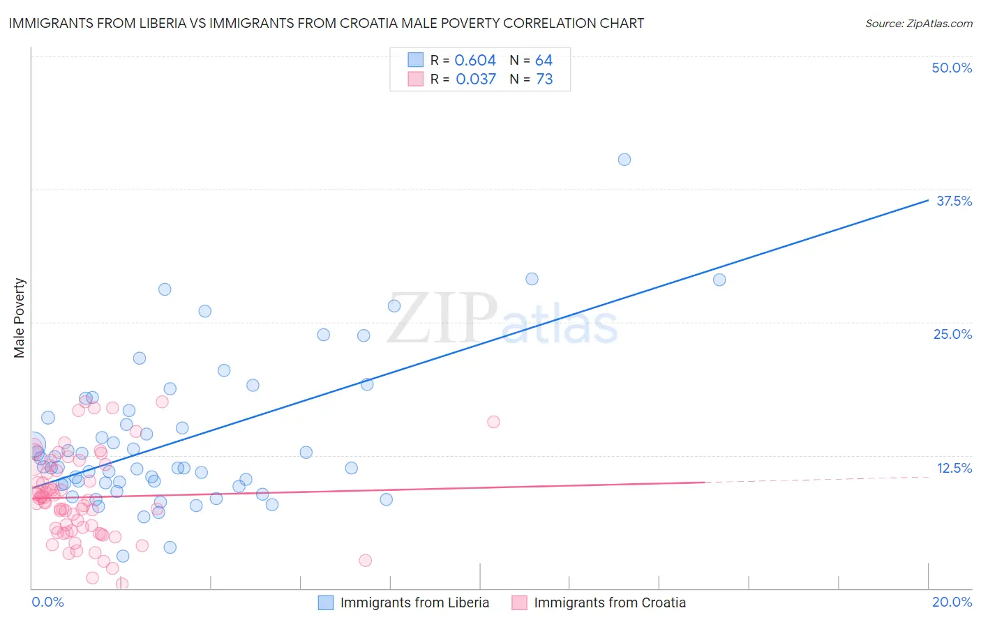 Immigrants from Liberia vs Immigrants from Croatia Male Poverty