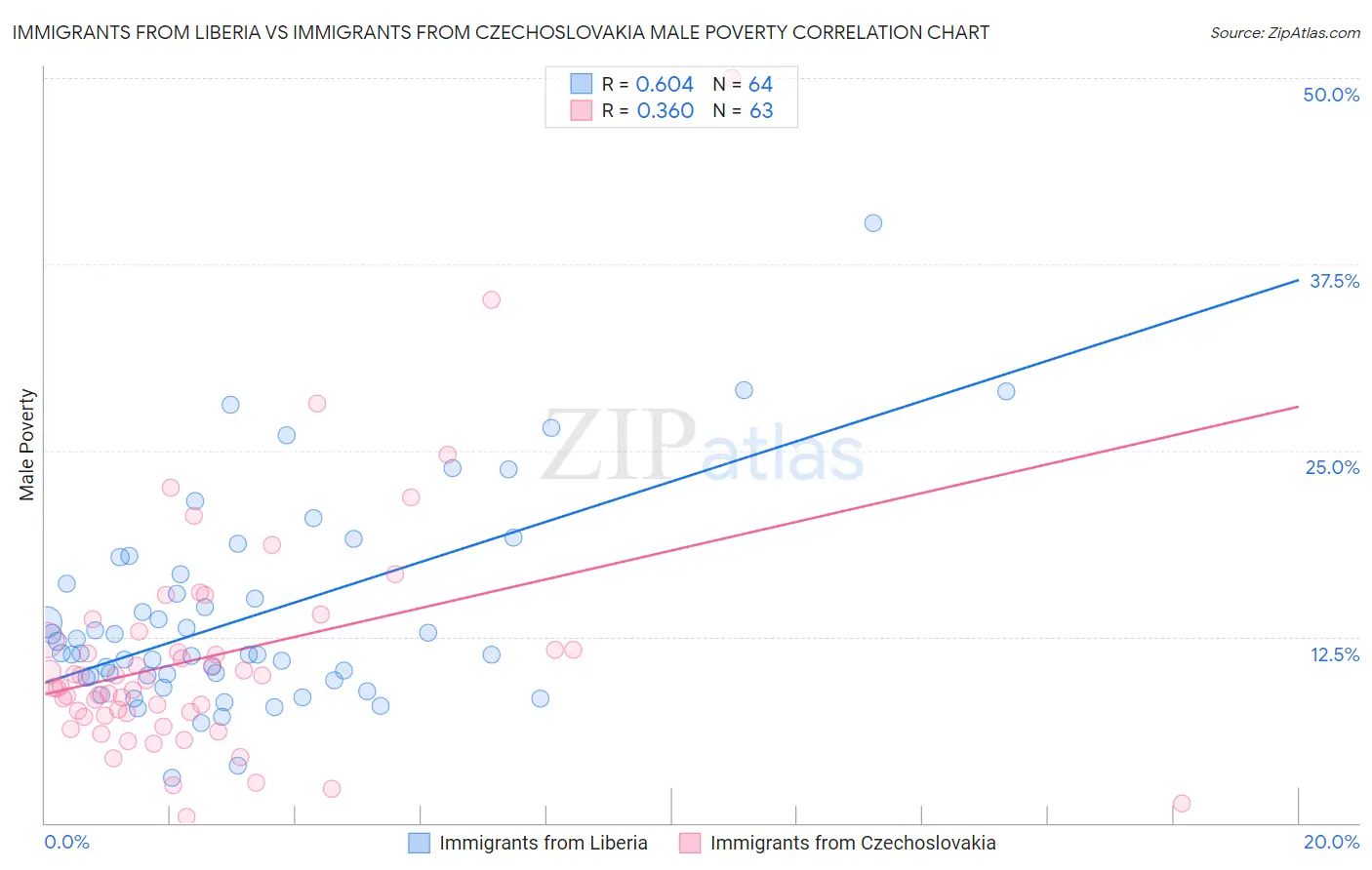 Immigrants from Liberia vs Immigrants from Czechoslovakia Male Poverty
