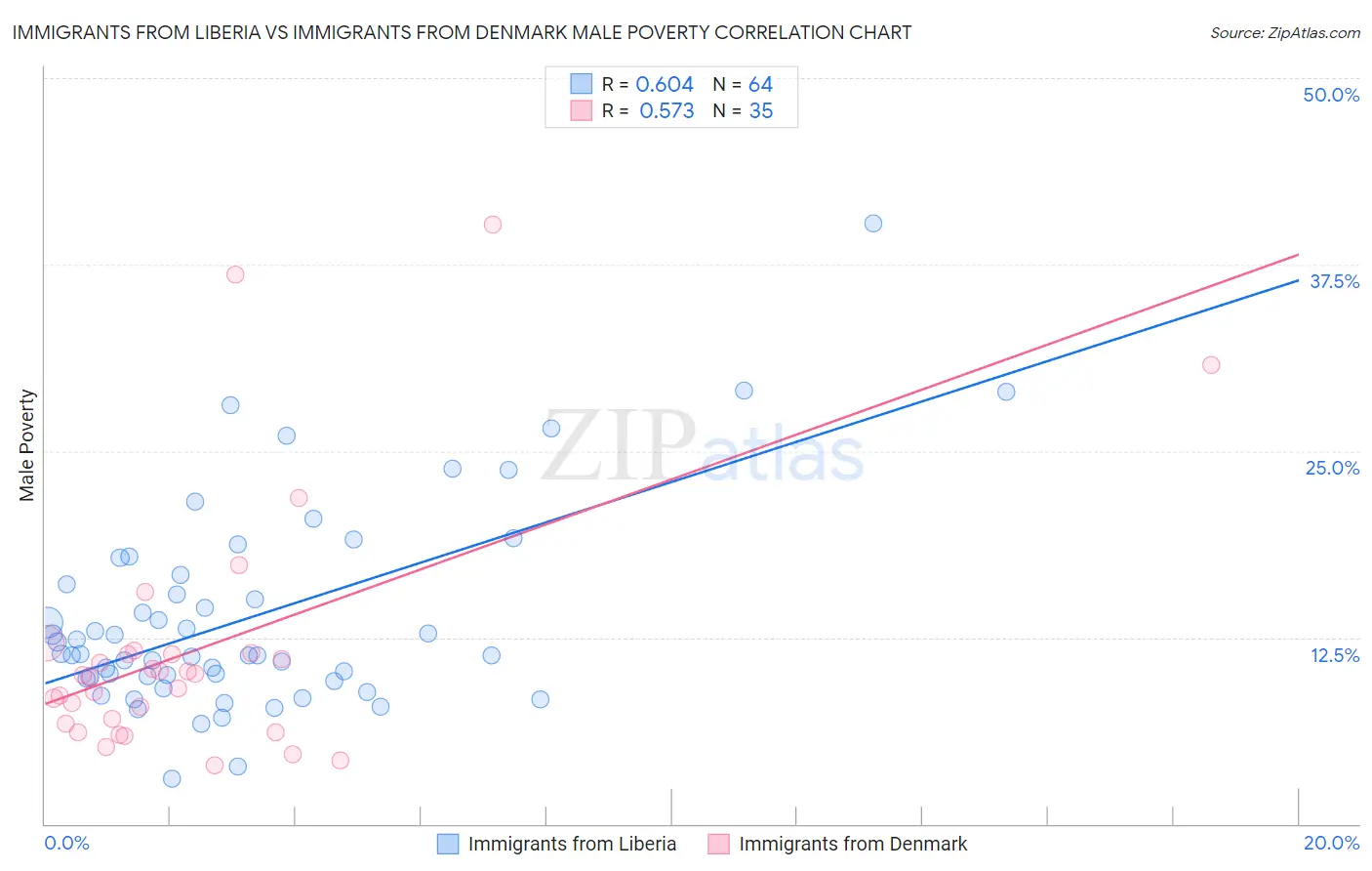 Immigrants from Liberia vs Immigrants from Denmark Male Poverty
