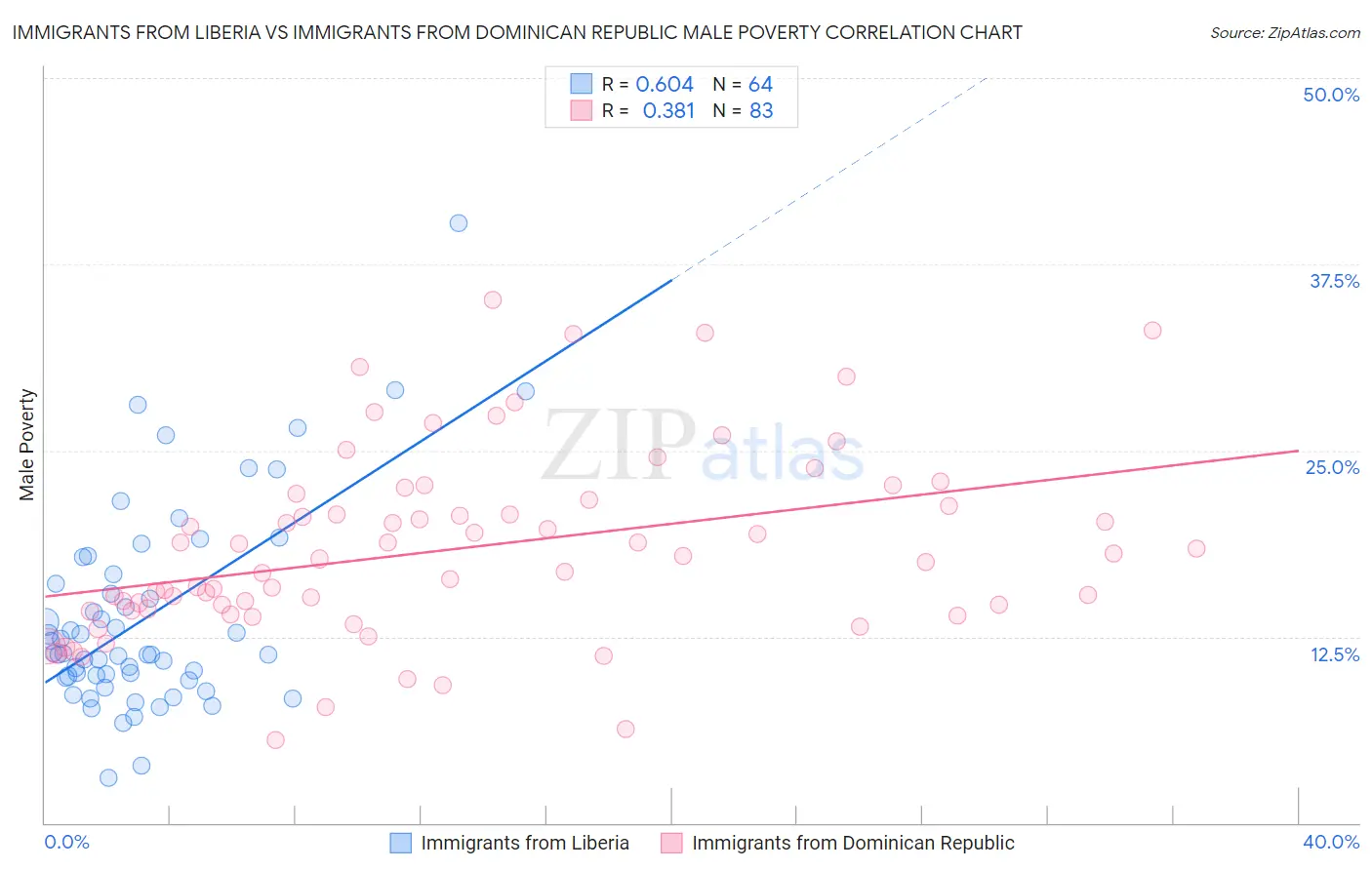 Immigrants from Liberia vs Immigrants from Dominican Republic Male Poverty