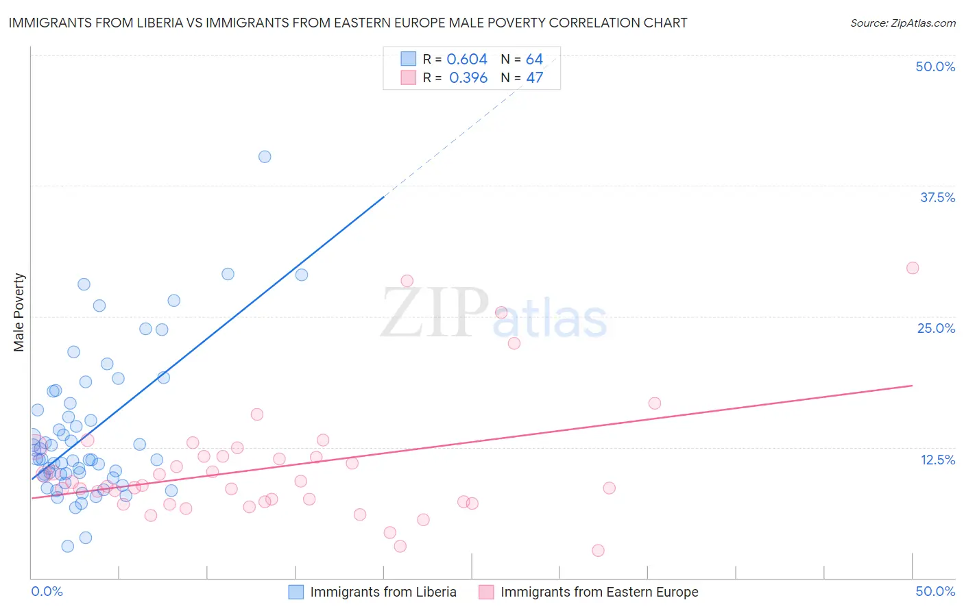 Immigrants from Liberia vs Immigrants from Eastern Europe Male Poverty