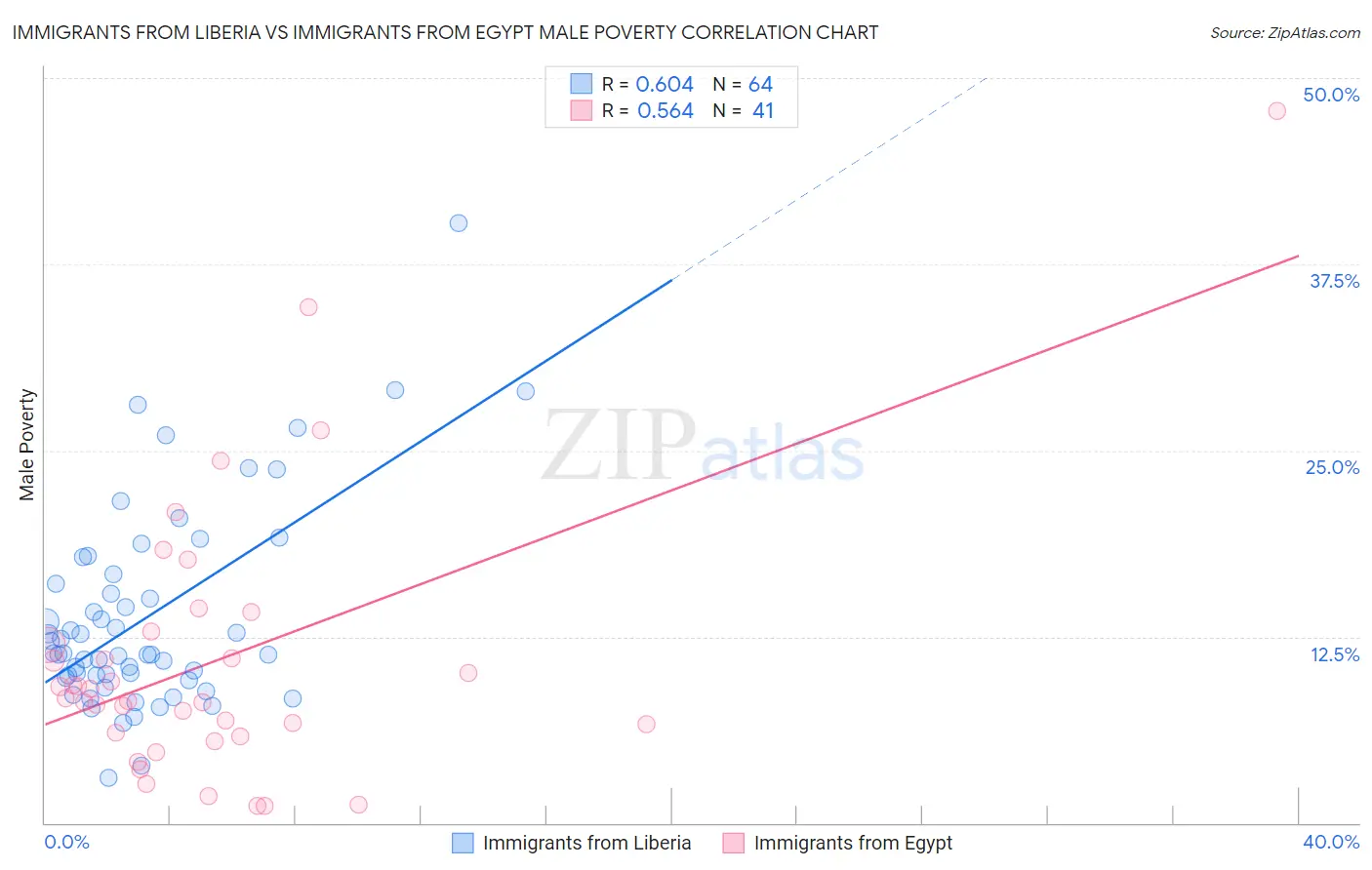 Immigrants from Liberia vs Immigrants from Egypt Male Poverty