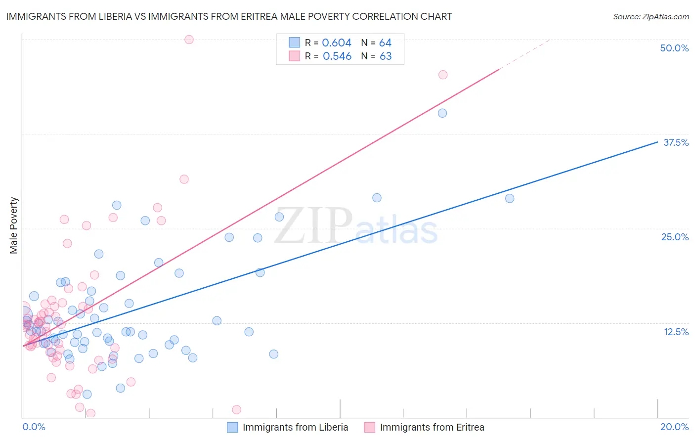 Immigrants from Liberia vs Immigrants from Eritrea Male Poverty