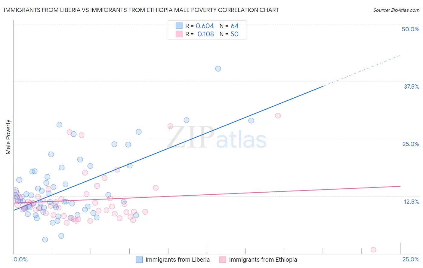 Immigrants from Liberia vs Immigrants from Ethiopia Male Poverty