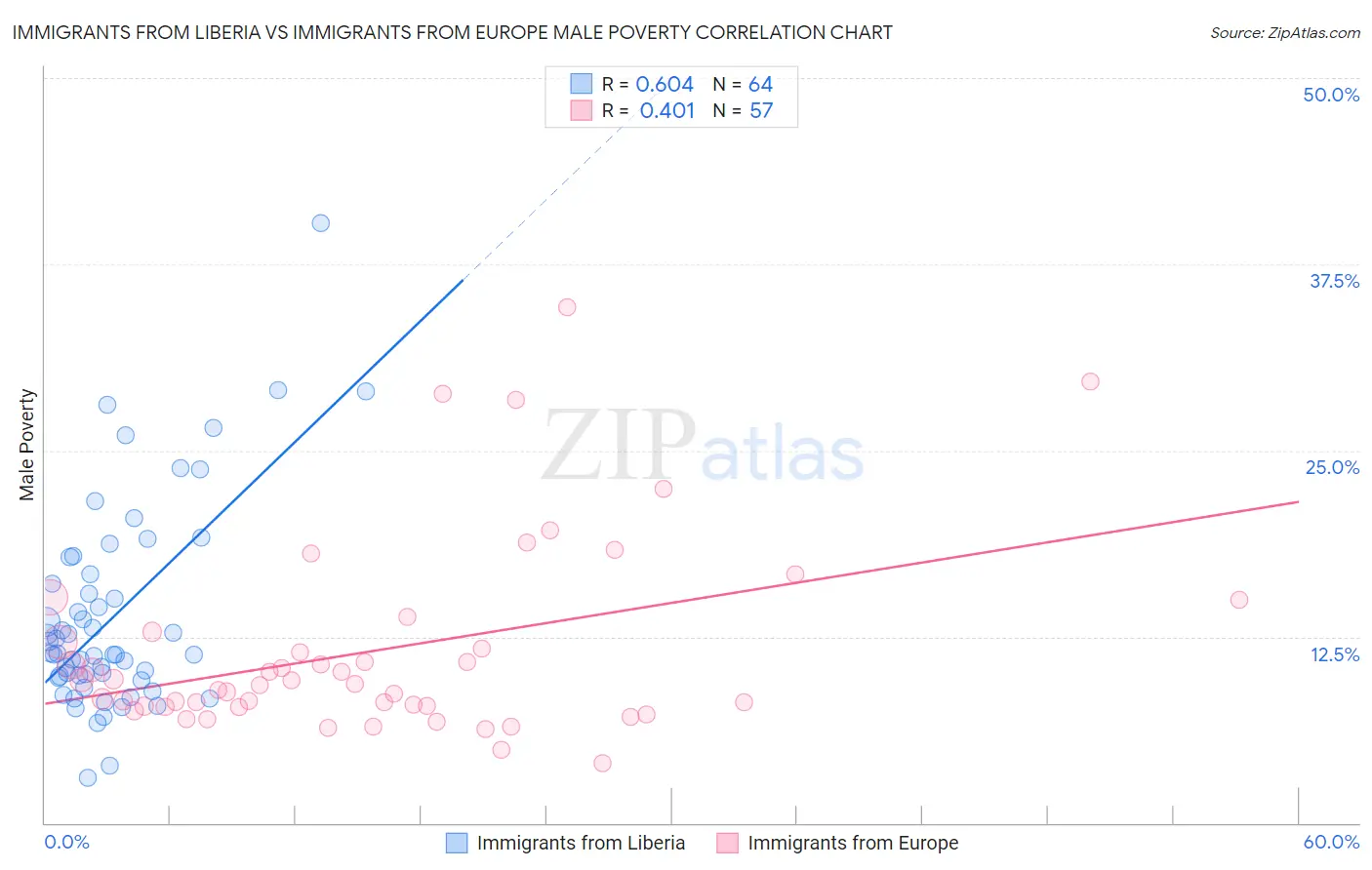 Immigrants from Liberia vs Immigrants from Europe Male Poverty