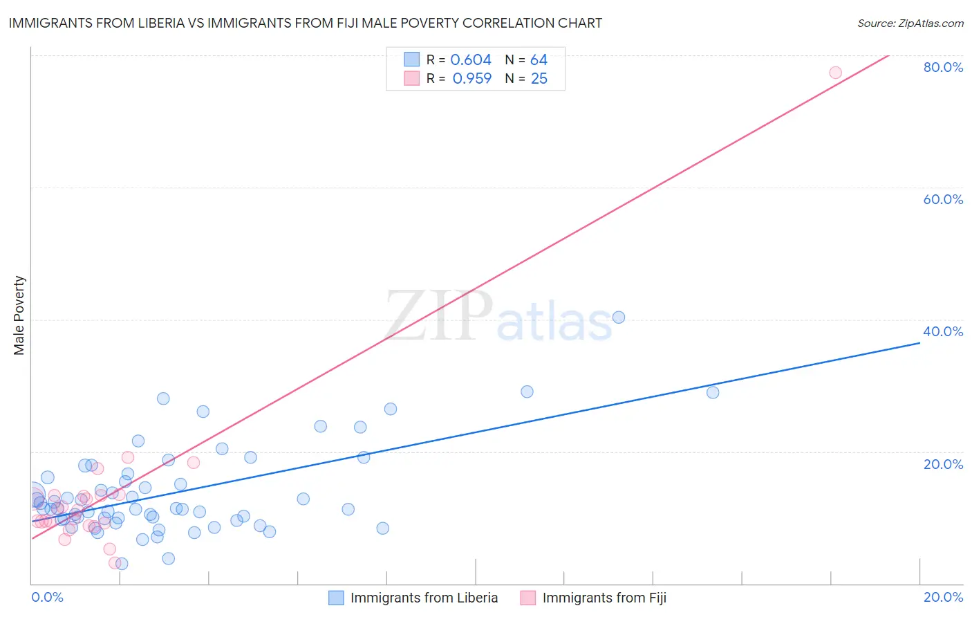 Immigrants from Liberia vs Immigrants from Fiji Male Poverty