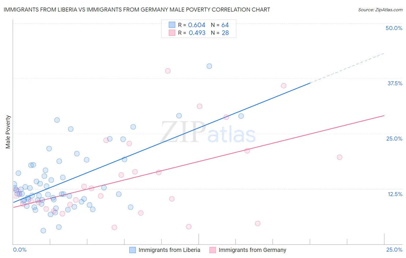 Immigrants from Liberia vs Immigrants from Germany Male Poverty
