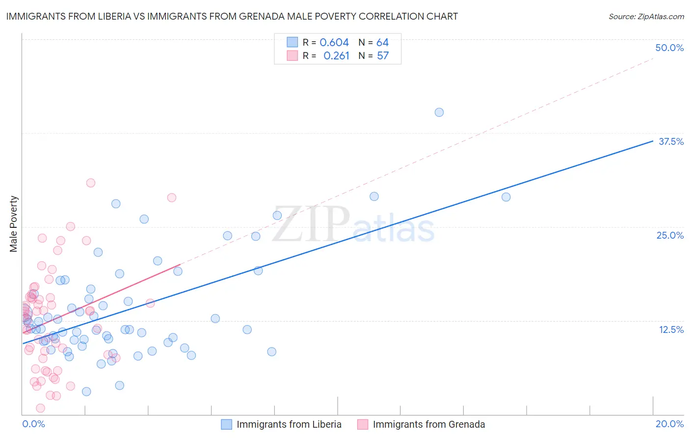 Immigrants from Liberia vs Immigrants from Grenada Male Poverty