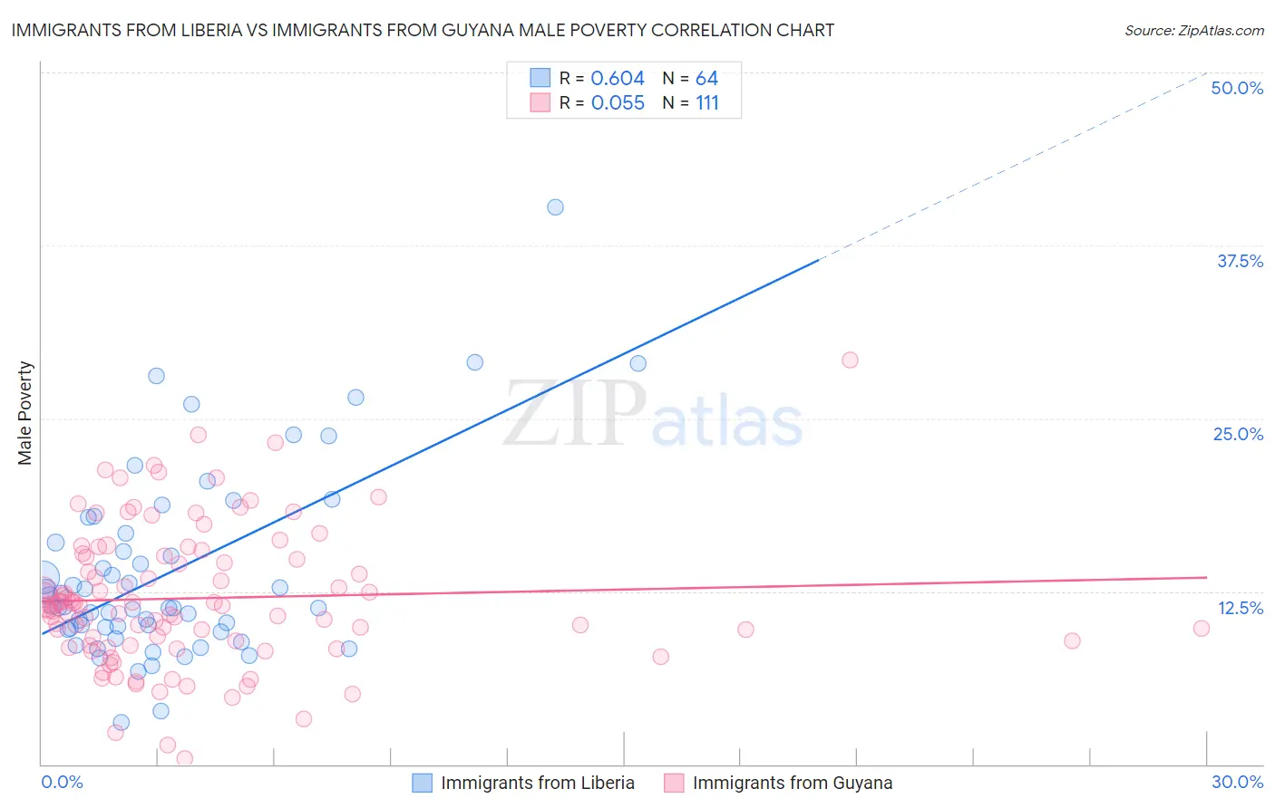 Immigrants from Liberia vs Immigrants from Guyana Male Poverty