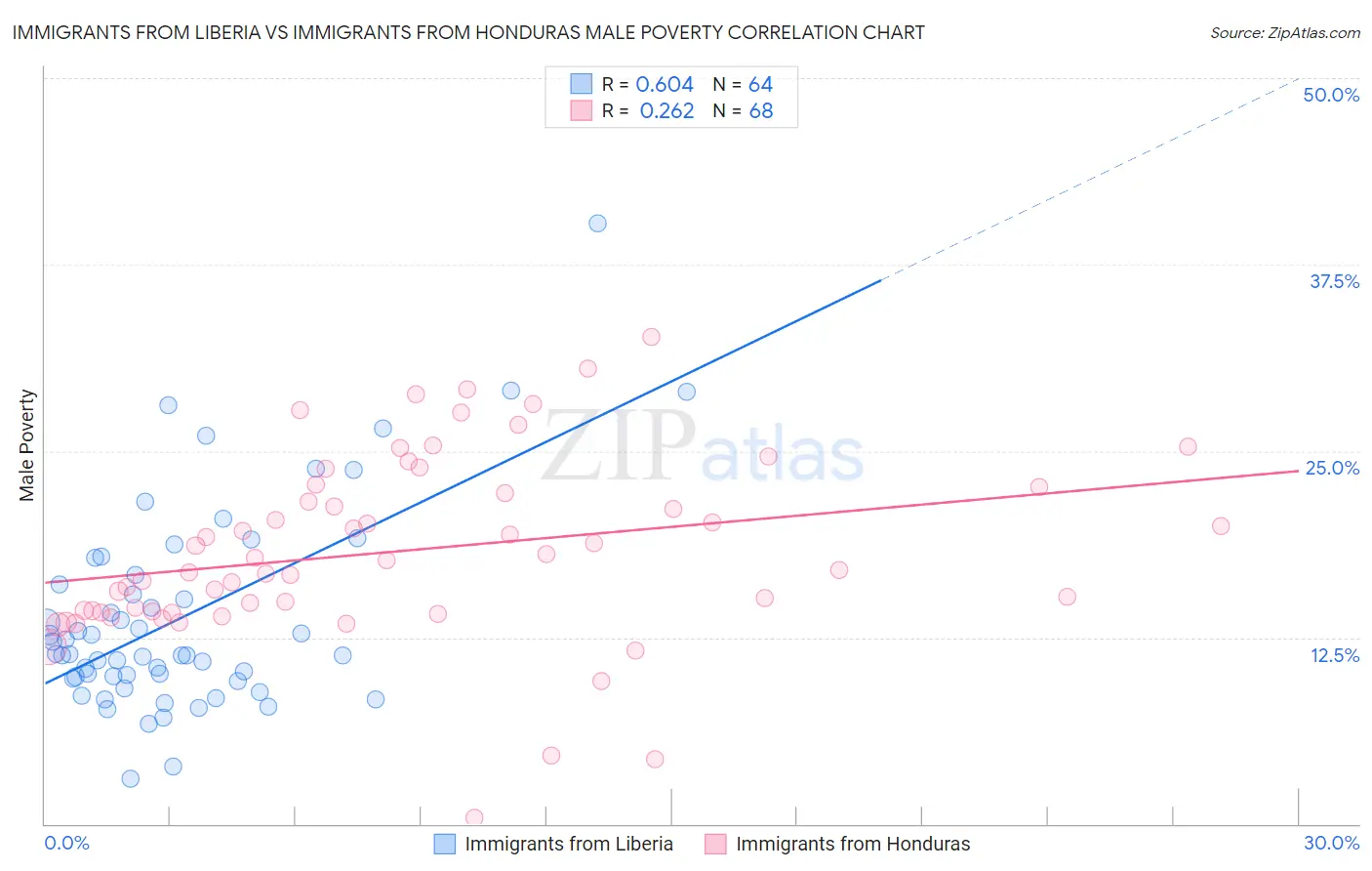 Immigrants from Liberia vs Immigrants from Honduras Male Poverty