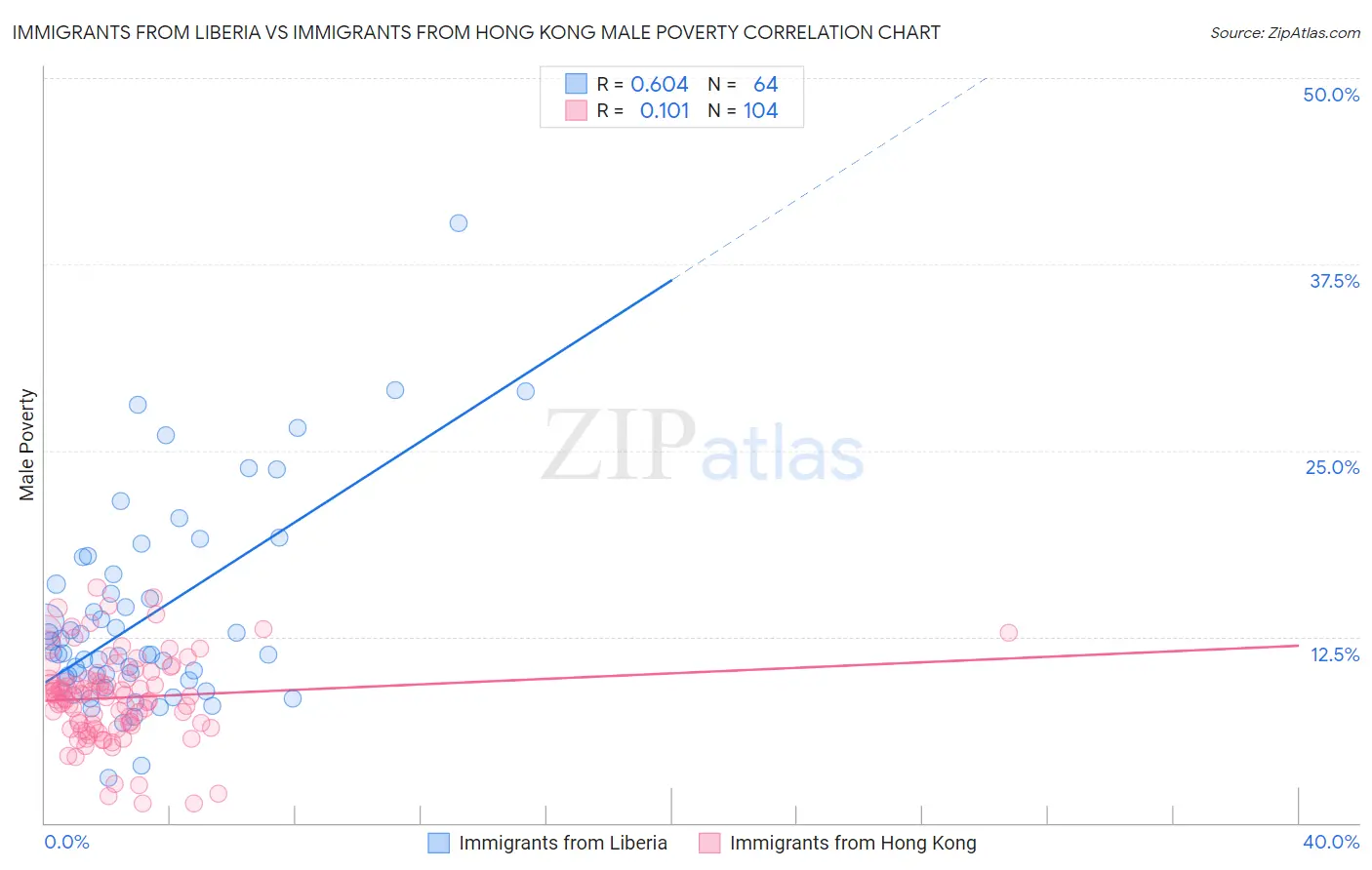 Immigrants from Liberia vs Immigrants from Hong Kong Male Poverty