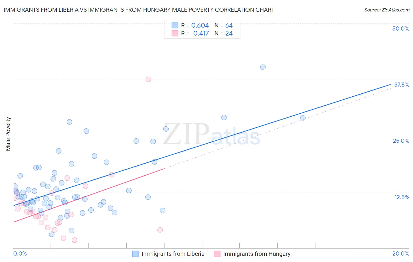 Immigrants from Liberia vs Immigrants from Hungary Male Poverty