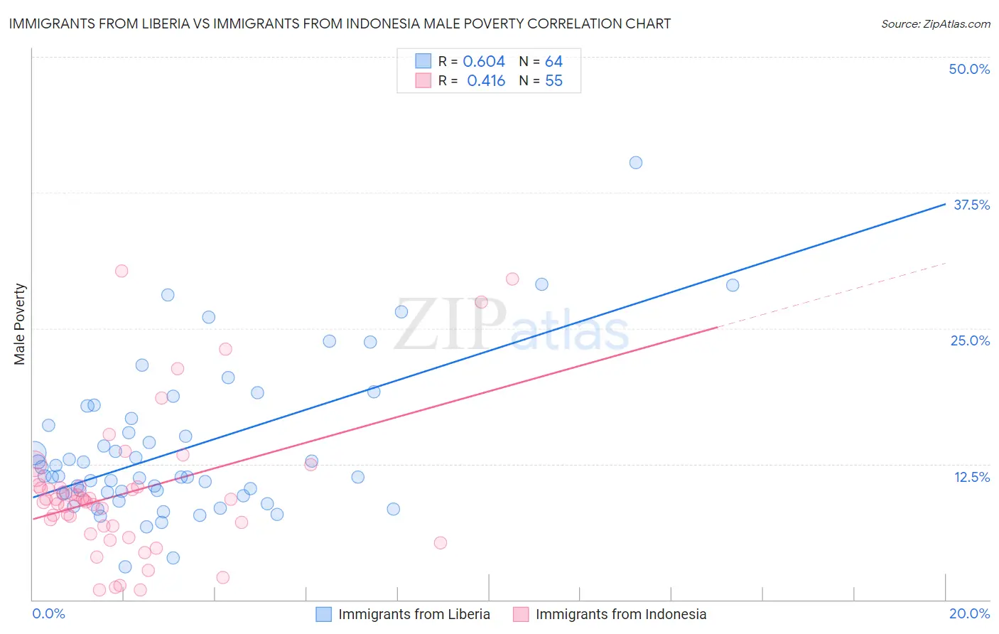 Immigrants from Liberia vs Immigrants from Indonesia Male Poverty