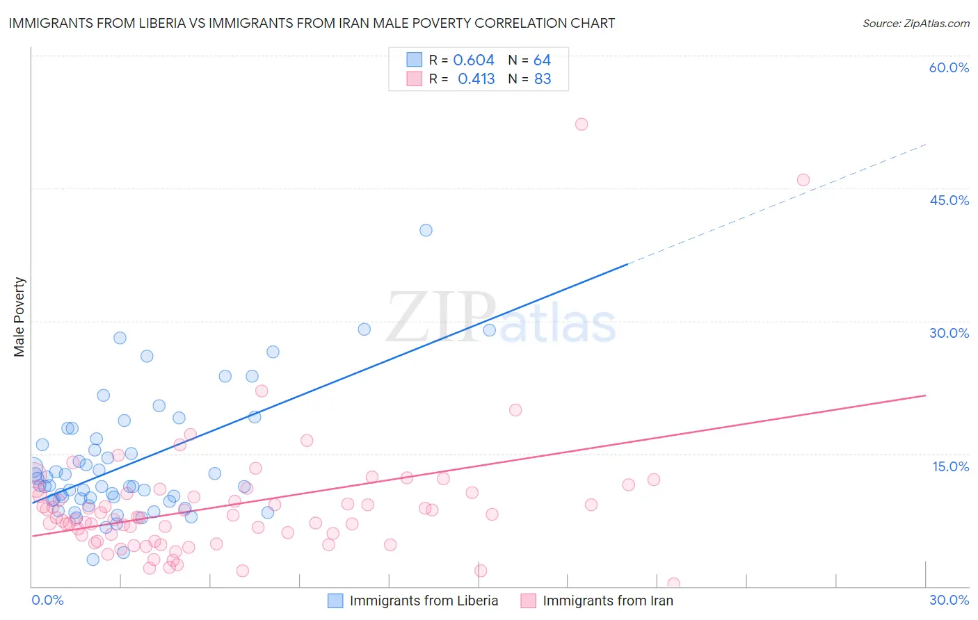 Immigrants from Liberia vs Immigrants from Iran Male Poverty