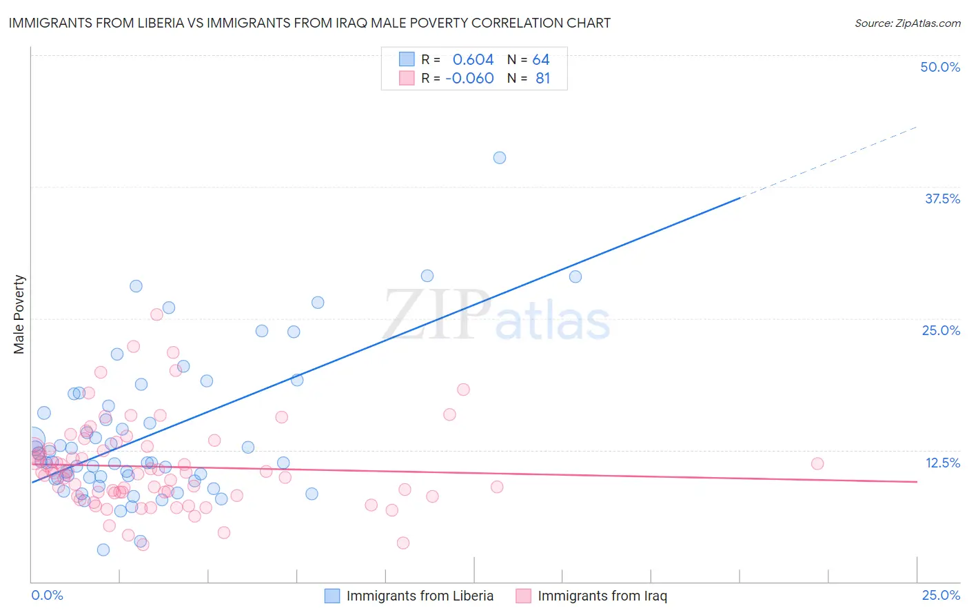 Immigrants from Liberia vs Immigrants from Iraq Male Poverty