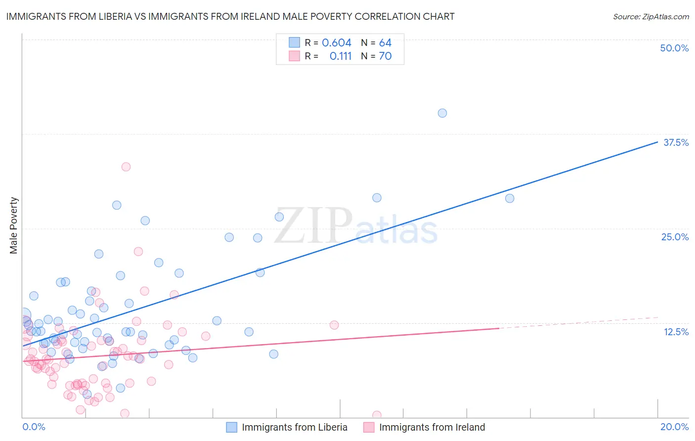 Immigrants from Liberia vs Immigrants from Ireland Male Poverty