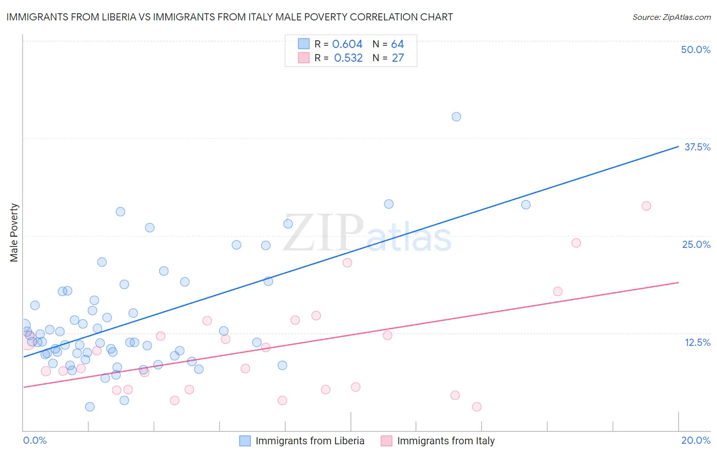 Immigrants from Liberia vs Immigrants from Italy Male Poverty