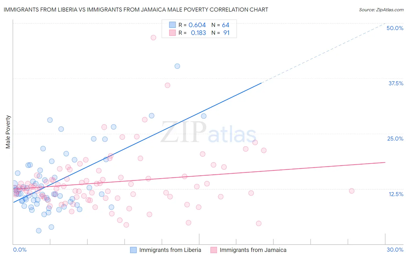 Immigrants from Liberia vs Immigrants from Jamaica Male Poverty