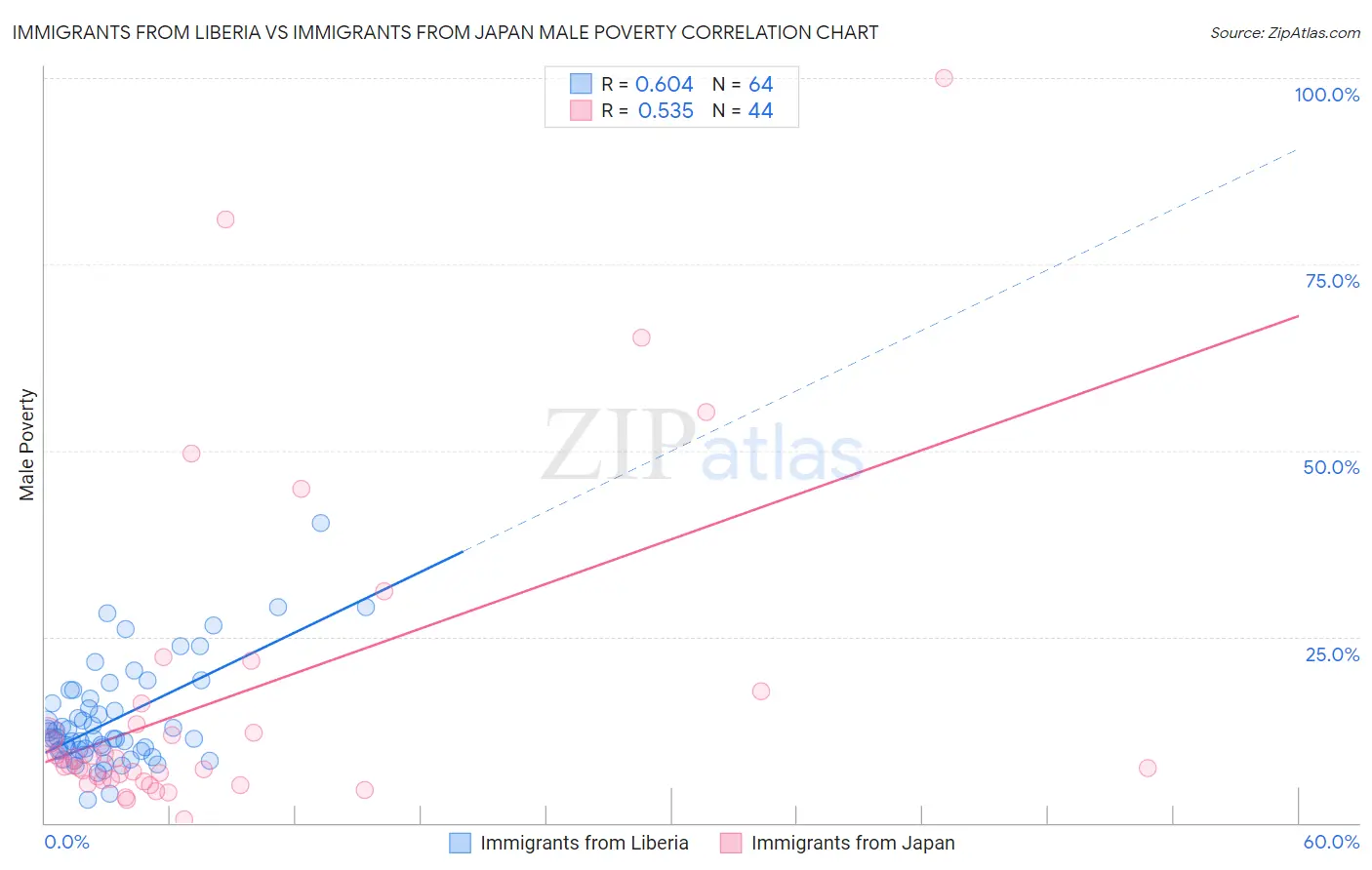 Immigrants from Liberia vs Immigrants from Japan Male Poverty