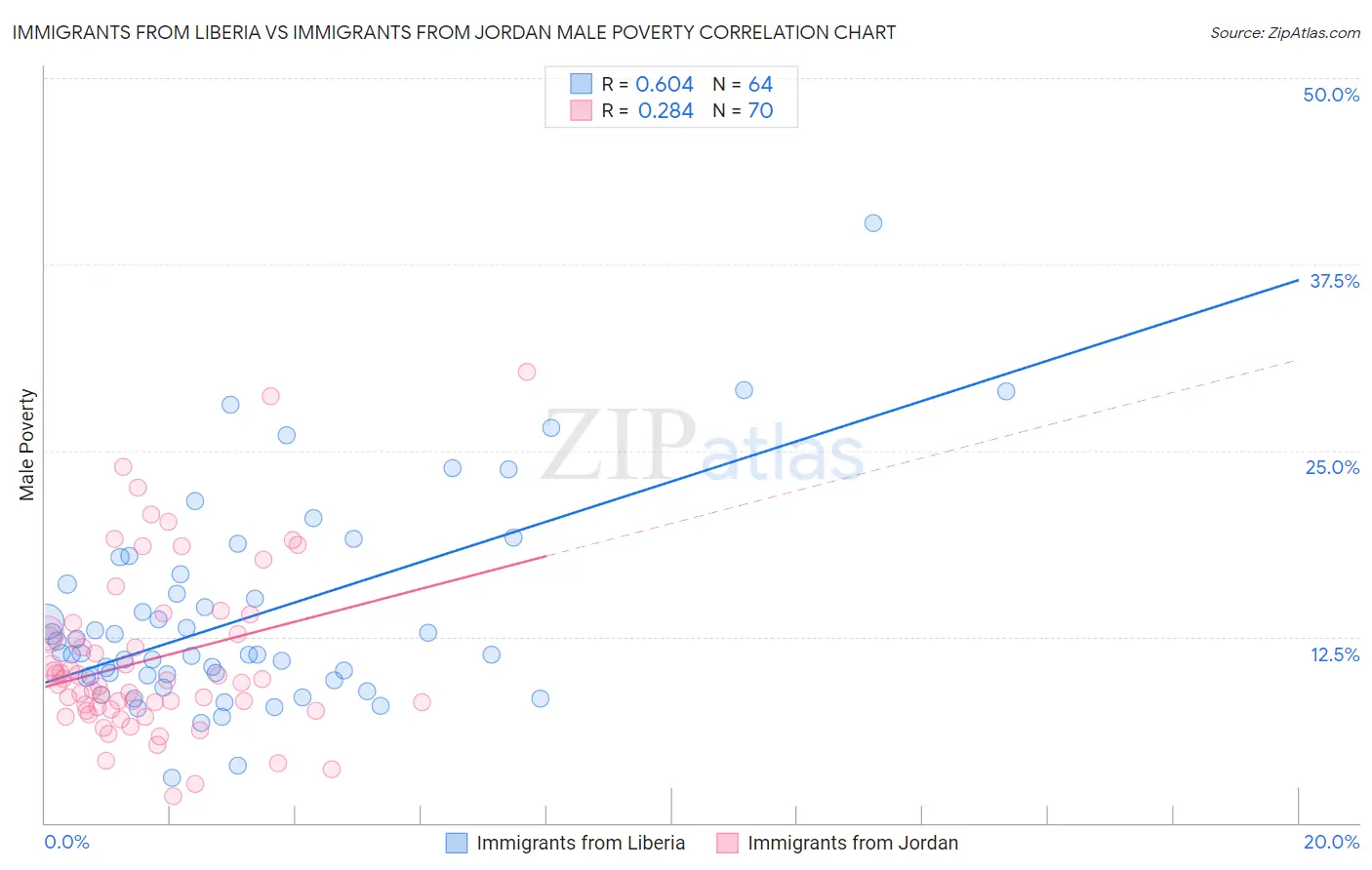 Immigrants from Liberia vs Immigrants from Jordan Male Poverty