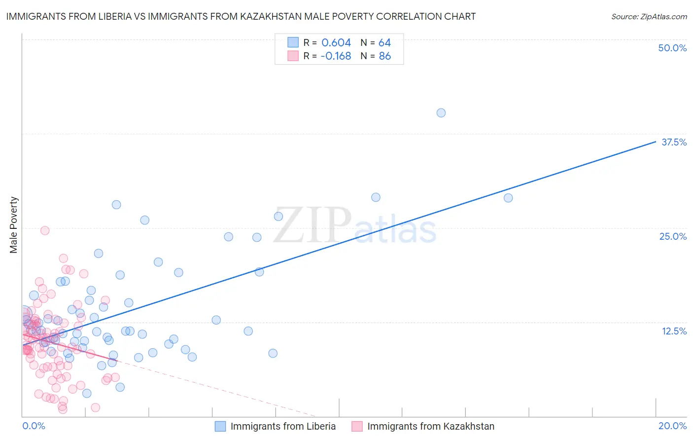Immigrants from Liberia vs Immigrants from Kazakhstan Male Poverty