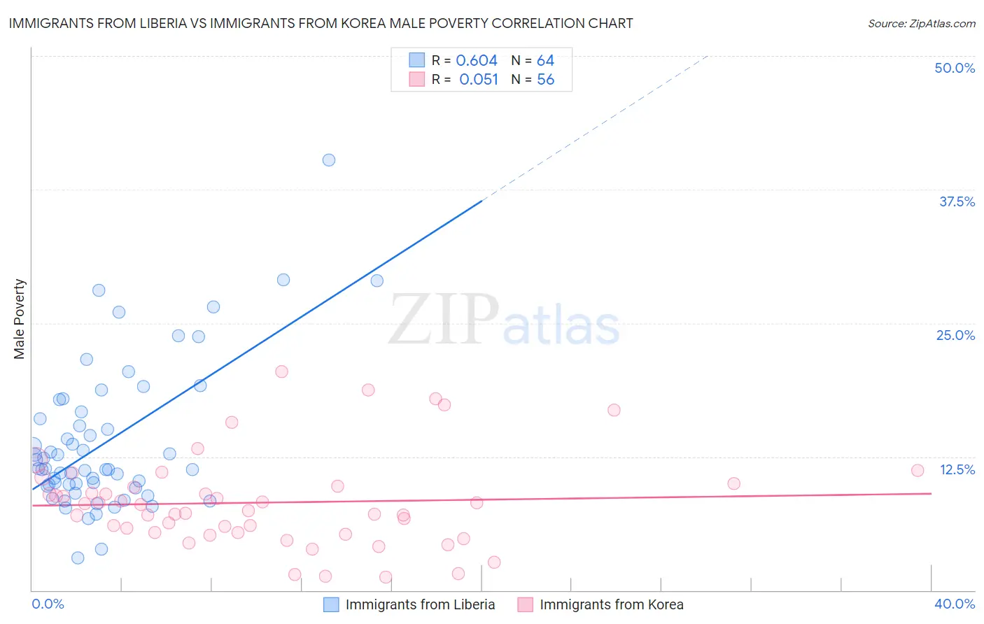 Immigrants from Liberia vs Immigrants from Korea Male Poverty