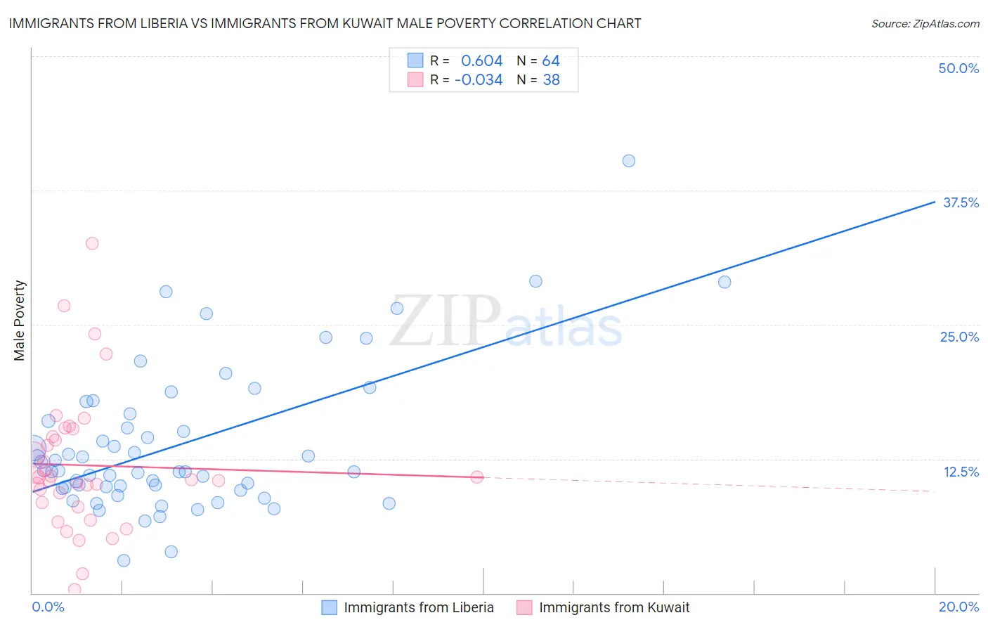 Immigrants from Liberia vs Immigrants from Kuwait Male Poverty