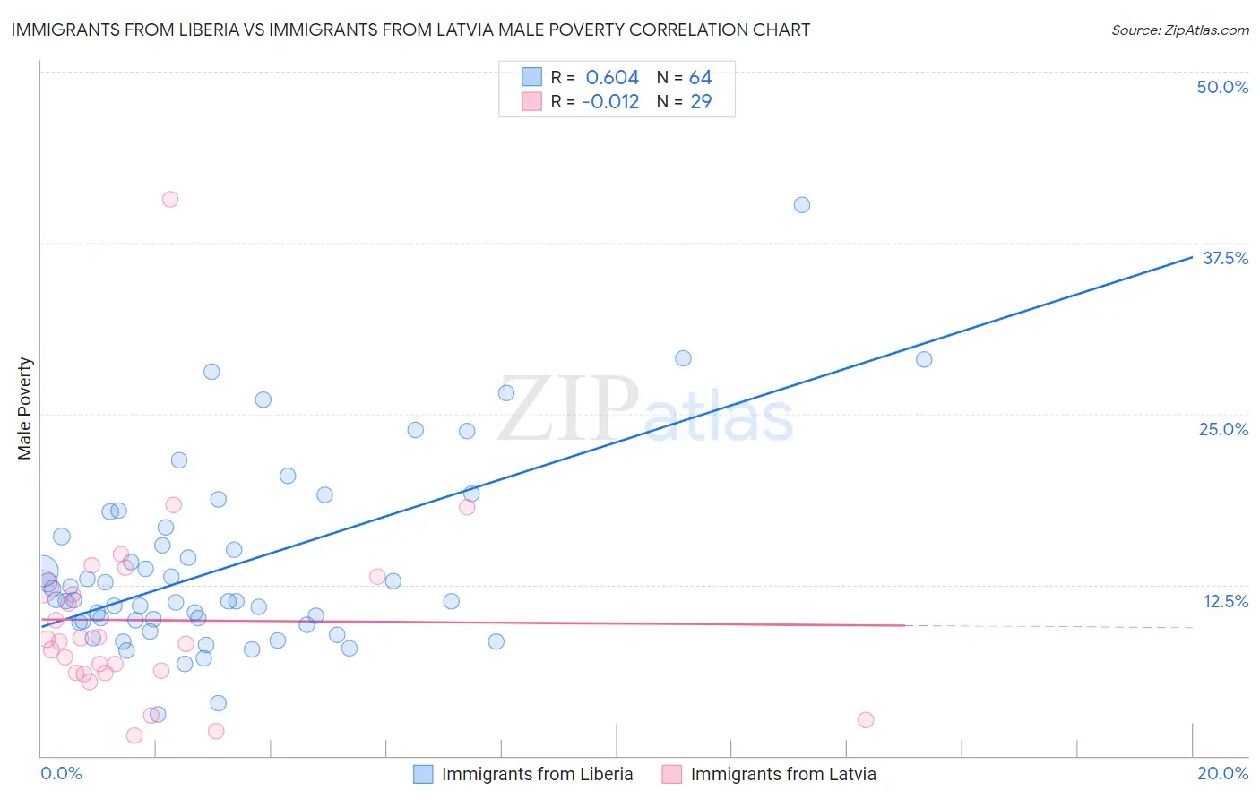 Immigrants from Liberia vs Immigrants from Latvia Male Poverty