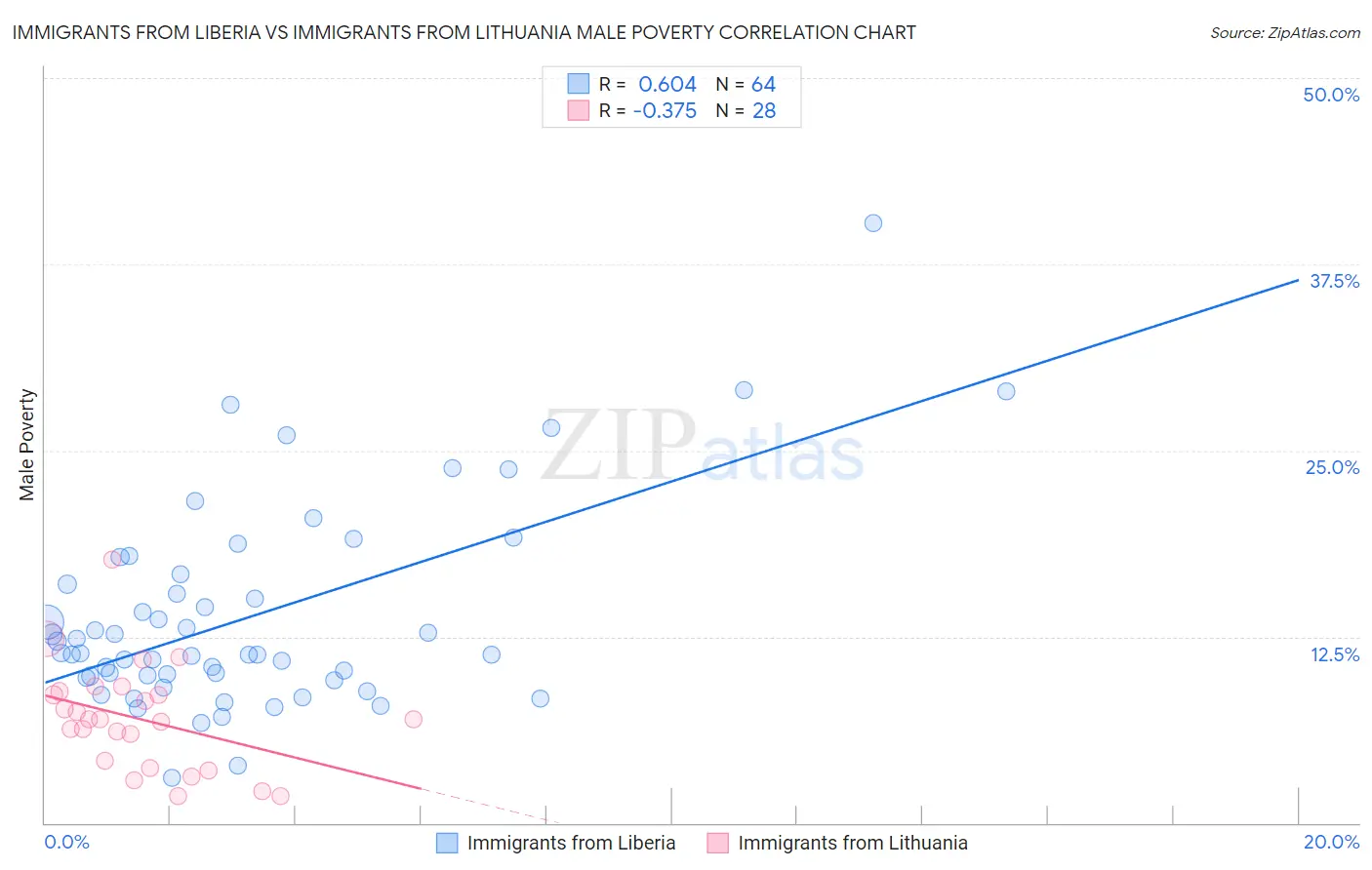 Immigrants from Liberia vs Immigrants from Lithuania Male Poverty