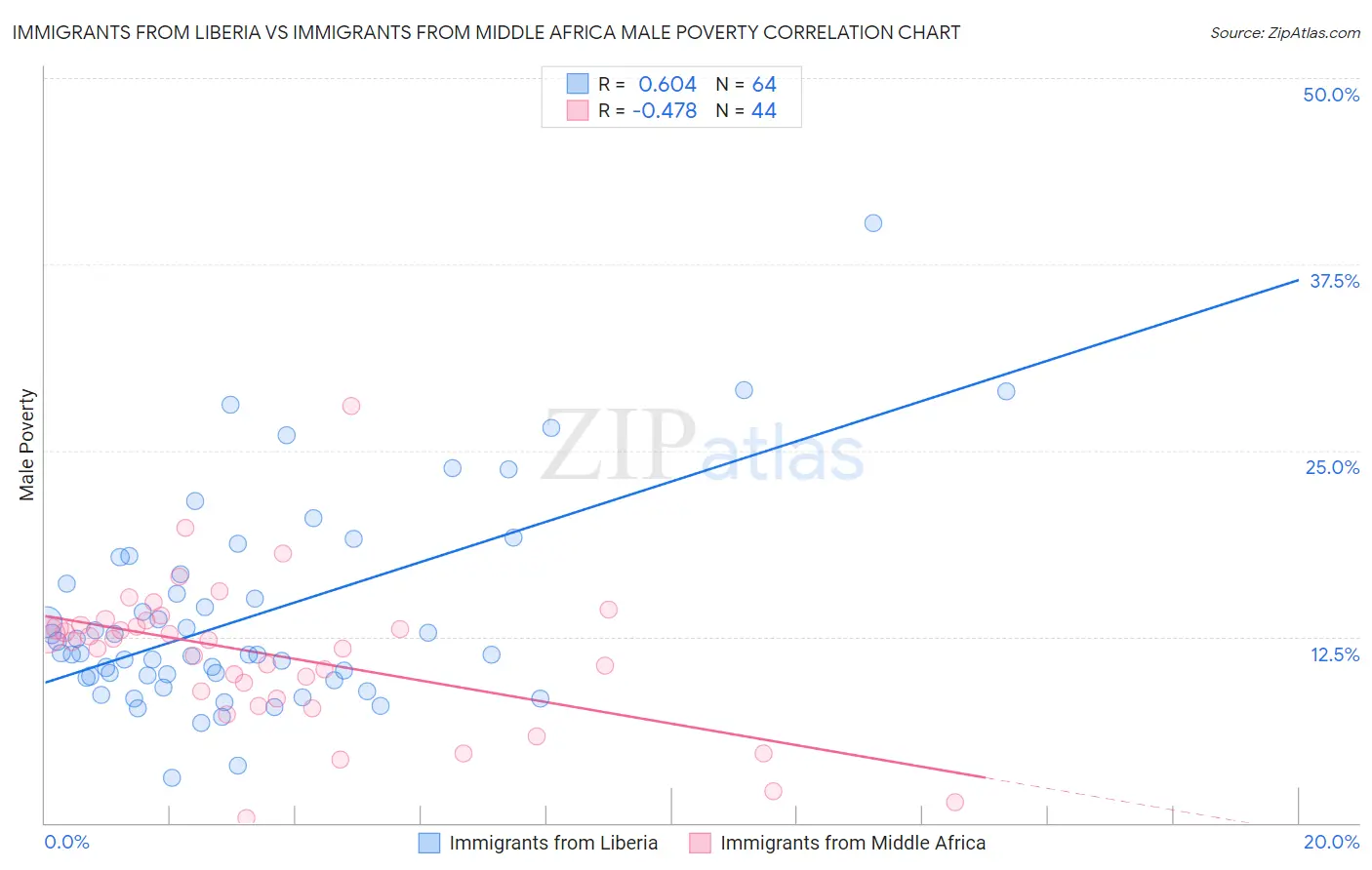 Immigrants from Liberia vs Immigrants from Middle Africa Male Poverty