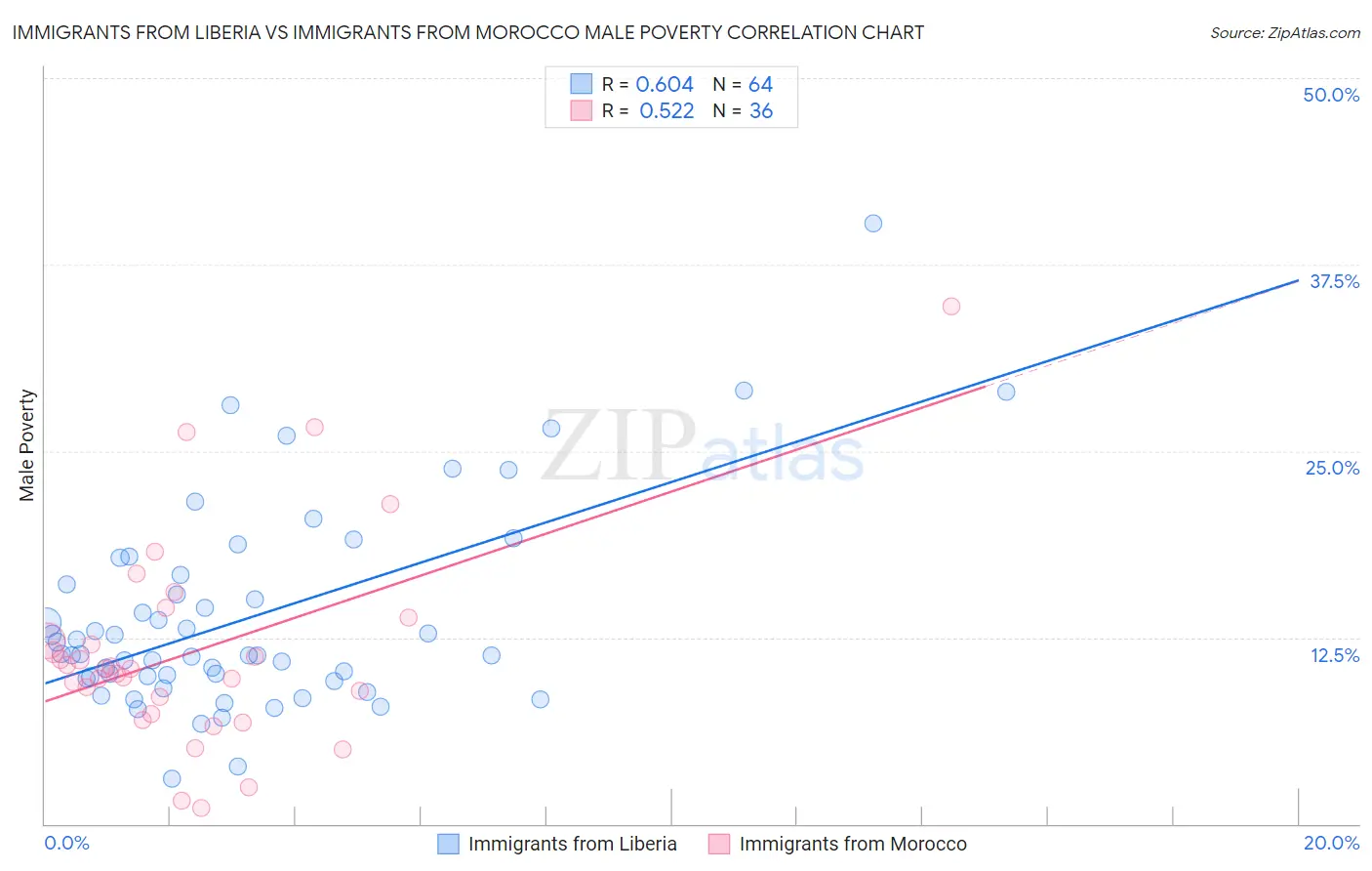 Immigrants from Liberia vs Immigrants from Morocco Male Poverty