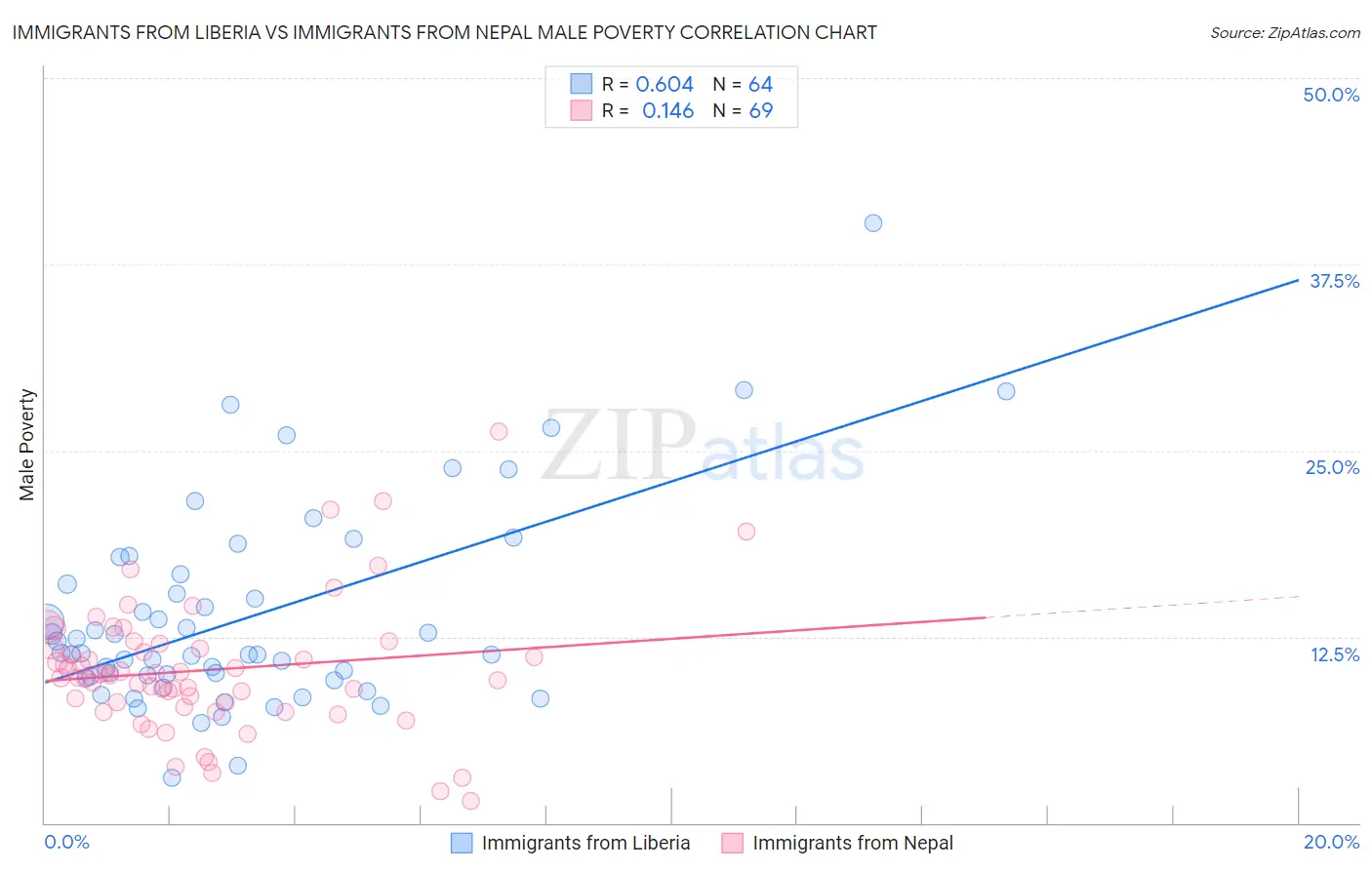 Immigrants from Liberia vs Immigrants from Nepal Male Poverty