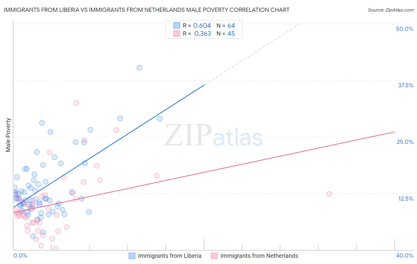 Immigrants from Liberia vs Immigrants from Netherlands Male Poverty