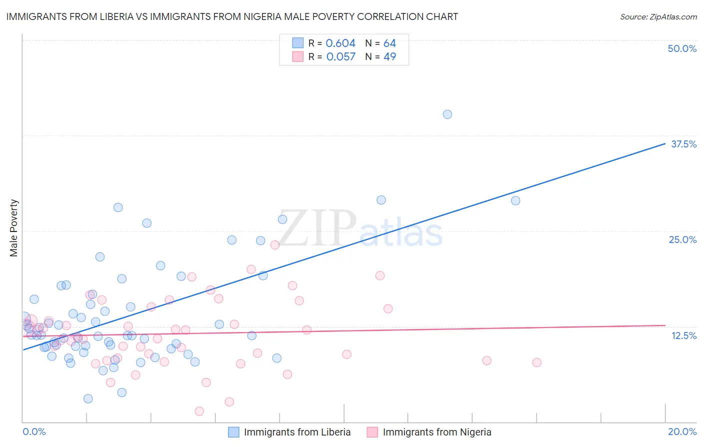 Immigrants from Liberia vs Immigrants from Nigeria Male Poverty