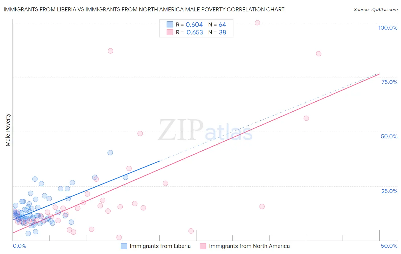 Immigrants from Liberia vs Immigrants from North America Male Poverty