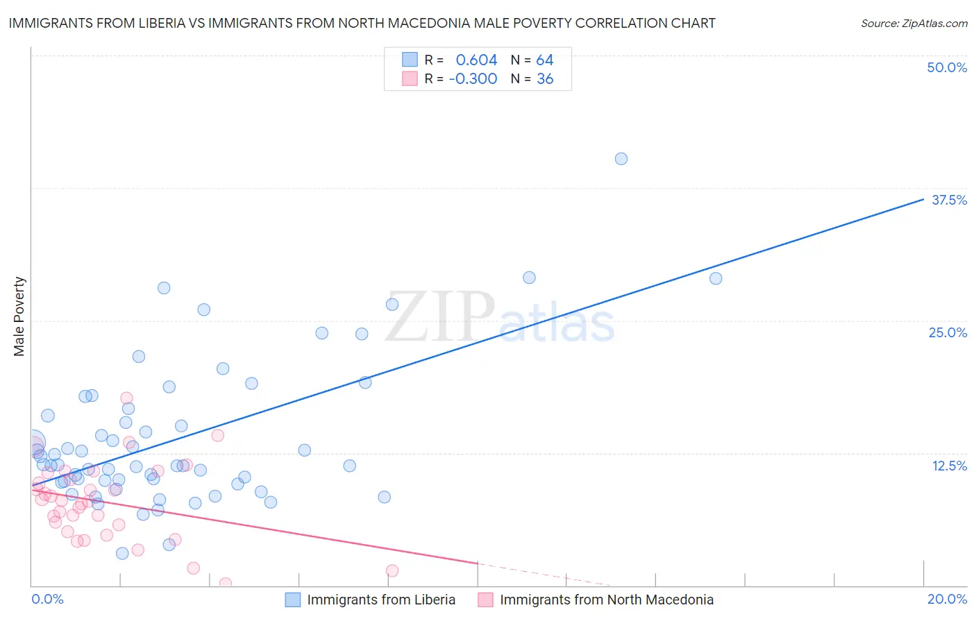 Immigrants from Liberia vs Immigrants from North Macedonia Male Poverty