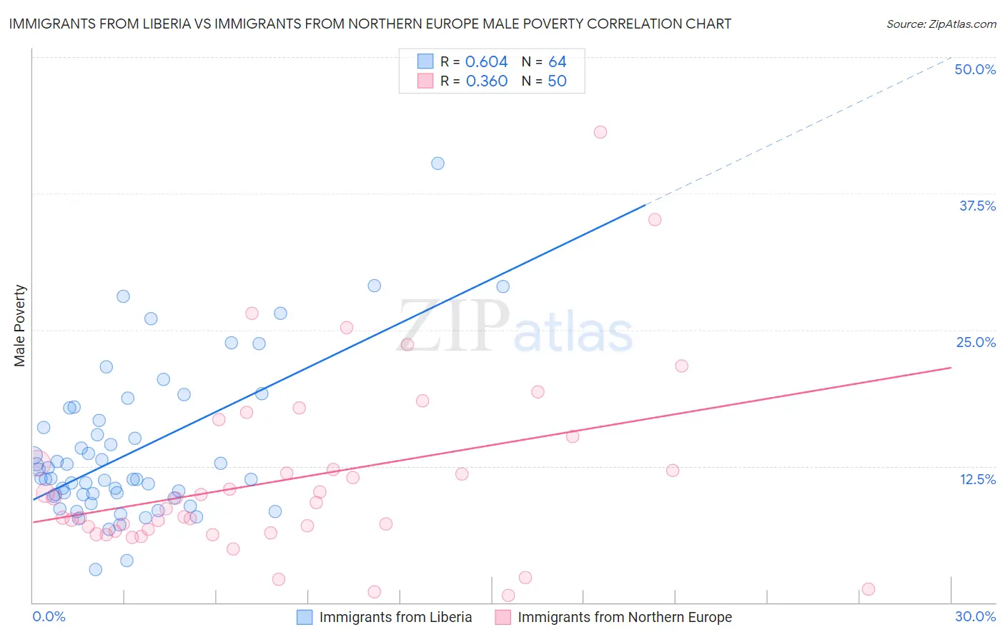 Immigrants from Liberia vs Immigrants from Northern Europe Male Poverty