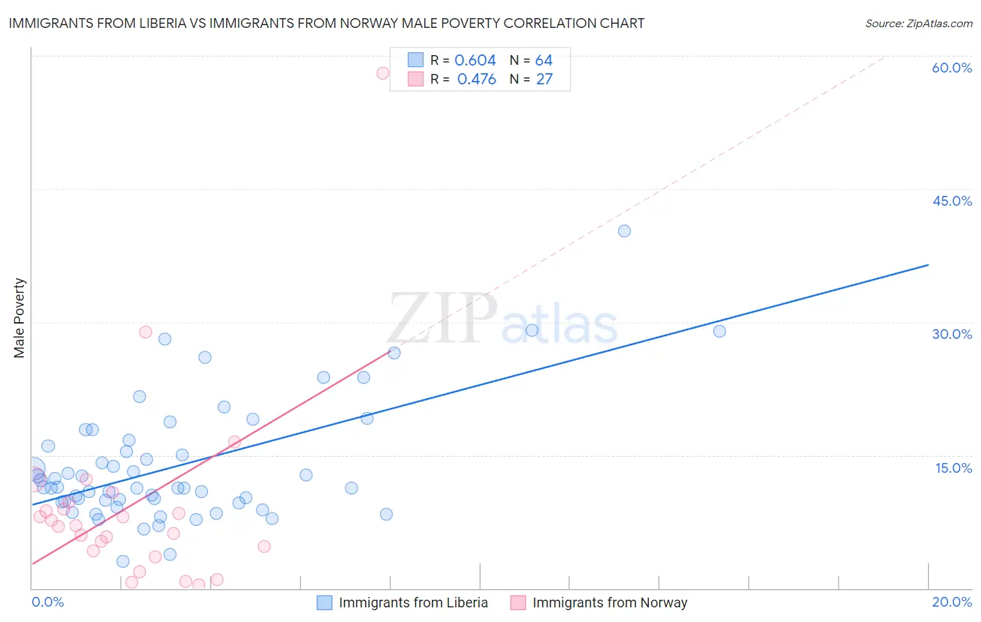 Immigrants from Liberia vs Immigrants from Norway Male Poverty