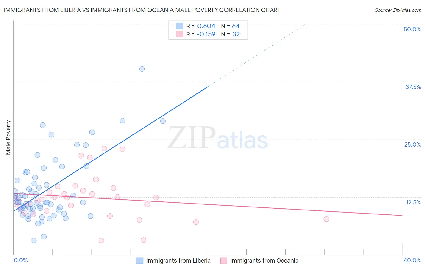 Immigrants from Liberia vs Immigrants from Oceania Male Poverty