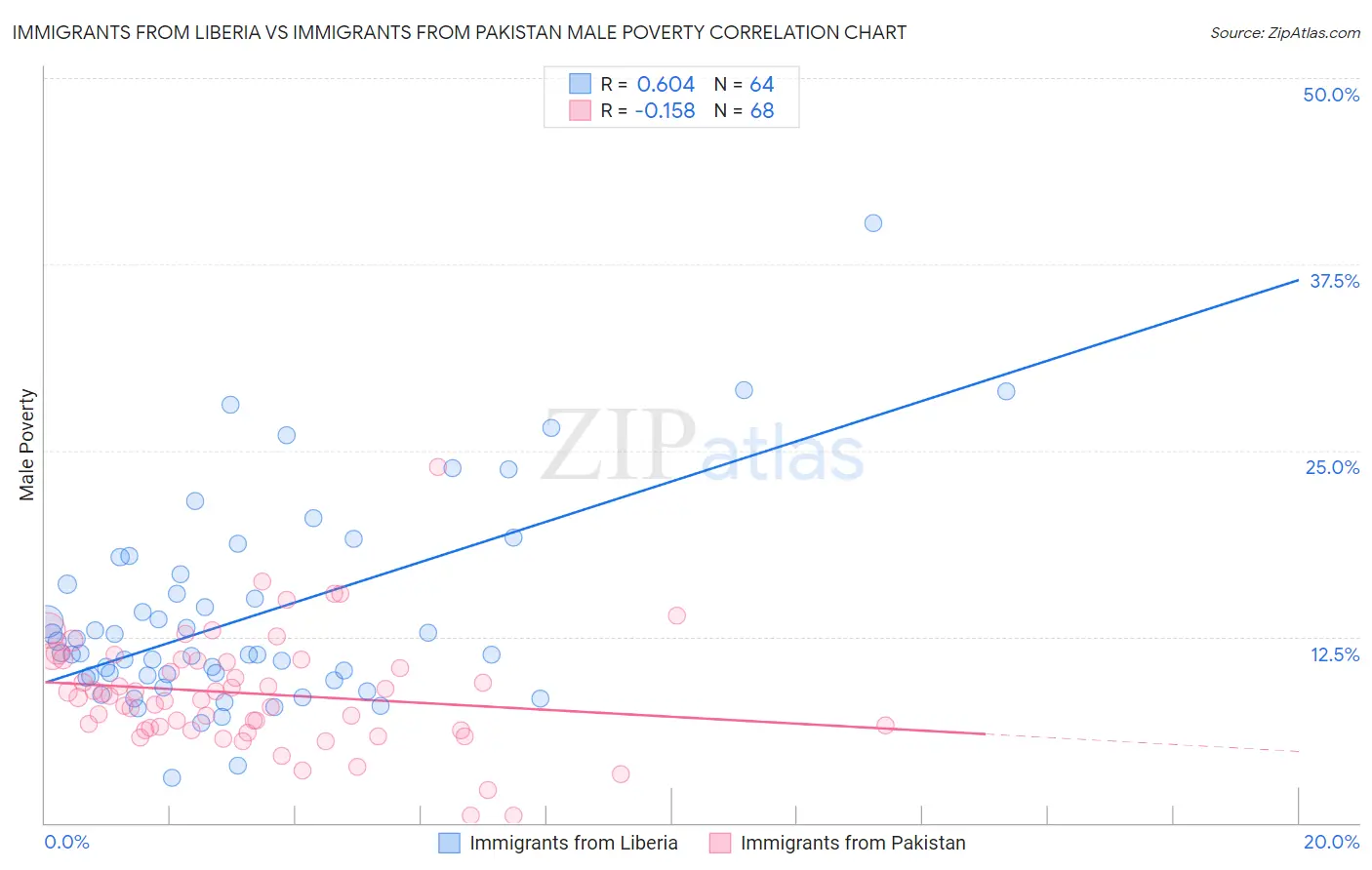 Immigrants from Liberia vs Immigrants from Pakistan Male Poverty