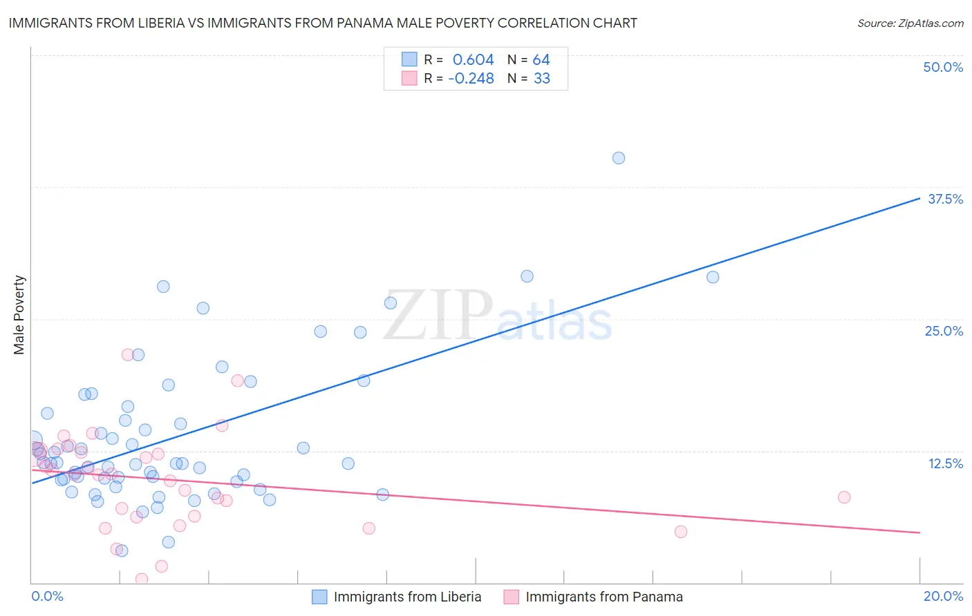 Immigrants from Liberia vs Immigrants from Panama Male Poverty