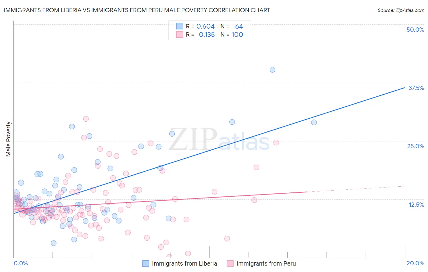 Immigrants from Liberia vs Immigrants from Peru Male Poverty