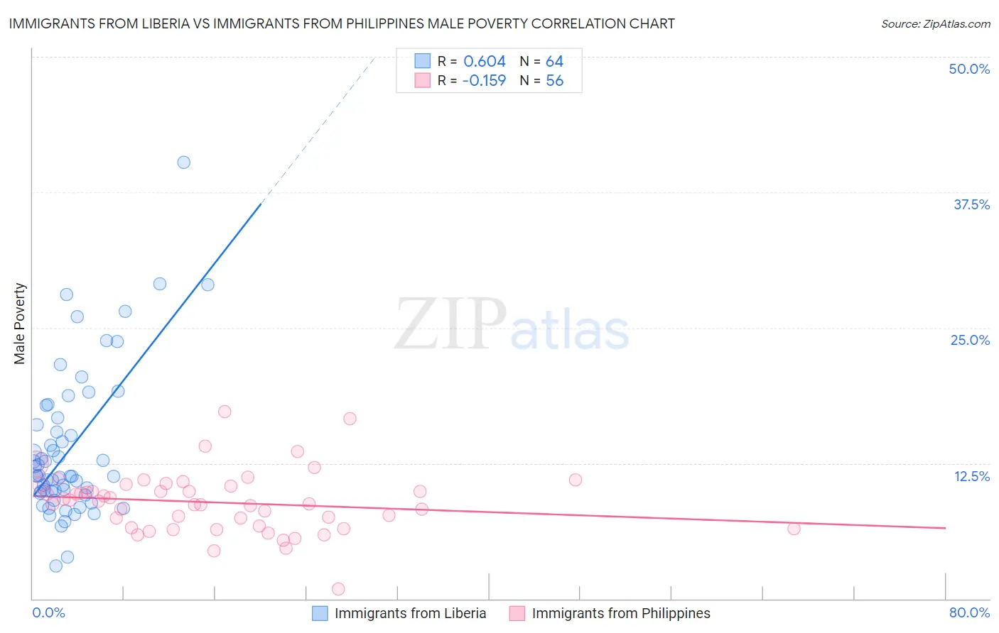 Immigrants from Liberia vs Immigrants from Philippines Male Poverty